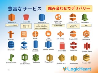 AWSリージョン 
26 
東京リージョン 
3つのアベイラビリティゾーン 
 