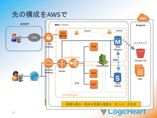 豊富なサービス 
Amazon EC2 
サーバインスタンス 
Route 53 AMI 
27 
組み合わせでデリバリー 
Elastic Load 
Balancing 
Amazon VPC 
データベース負荷分散装置 
(Oracle,SQLServer, 
MySQL,PostgreSQL) 
VPN 
Gateway 
Router 
Amazon S3 
ローカル 
ネットワーク 
監視 
Amazon 
Workspaces 
Auto Scaling Amazon EMR 
Amazon EBS CloudFront Amazon Glacier 
DynamoDB 
Amazon RDS 
ElastiCache 
Amazon 
SimpleDB 
Amazon Redshift 
Elastic Beanstalk 
CloudWatch 
AWS 
CloudFormation 
OpsWorks 
オブジェクト 
ストレージ 
Amazon SWF Amazon SES Amazon SNS Amazon SQS 
 