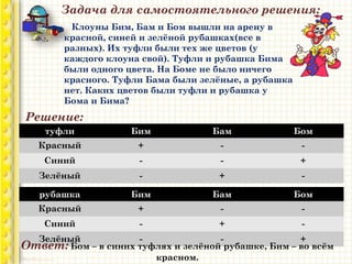 Задача для самостоятельного решения:
Клоуны Бим, Бам и Бом вышли на арену в
красной, синей и зелёной рубашках(все в
разных). Их туфли были тех же цветов (у
каждого клоуна свой). Туфли и рубашка Бима
были одного цвета. На Боме не было ничего
красного. Туфли Бама были зелёные, а рубашка
нет. Каких цветов были туфли и рубашка у
Бома и Бима?
Решение:
рубашка Бим Бам Бом
Красный + - -
Синий - + -
Зелёный - - +
туфли Бим Бам Бом
Красный + - -
Синий - - +
Зелёный - + -
Ответ: Бом – в синих туфлях и зелёной рубашке, Бим – во всём
красном.
 