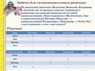 Задача для самостоятельного решения:
На школьной дискотеке Валентин, Николай, Владимир
и Алексей, все из разных классов, танцевали с
девочками, но каждый танцевал не со своей
одноклассницей. Лена танцевала с Валентином, Аня –
с одноклассником Наташи, Николай – с
одноклассницей Владимира, а Владимир – с Олей. Кто
с кем танцевал, и кто с кем учится?
Решение:
пары Валентин Николай Владимир Алексей
Лена + - - -
Аня - + - -
Наташа - - - +
Оля - - + -
одноклассники Валентин Николай Владимир Алексей
Лена - - - +
Аня - - + -
Наташа - + - -
Оля + - - -
 