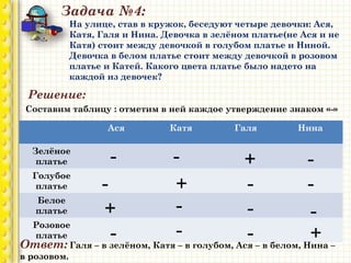 Задача №4:
На улице, став в кружок, беседуют четыре девочки: Ася,
Катя, Галя и Нина. Девочка в зелёном платье(не Ася и не
Катя) стоит между девочкой в голубом платье и Ниной.
Девочка в белом платье стоит между девочкой в розовом
платье и Катей. Какого цвета платье было надето на
каждой из девочек?
Решение:
Составим таблицу : отметим в ней каждое утверждение знаком «-»
Ася Катя Галя Нина
Зелёное
платье
Голубое
платье
Белое
платье
Розовое
платье
- - -
-
+
-
-
+ -
-
-
-
+ -
- +
Ответ: Галя – в зелёном, Катя – в голубом, Ася – в белом, Нина –
в розовом.
 