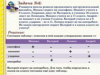 Задача №6:
Учащиеся школы решили организовать инструментальный
ансамбль. Михаил играет на саксофоне. Пианист учится в
9 классе. Ударника зовут не Валерием, а ученика 10 класса
зовут не Леонидом. Михаил учится не в 11 классе. Андрей –
не пианист и не ученик 8 класса. Валерий учится не в 9
классе, ударник - не в 11. Леонид играет не на контрабасе.
На каком инструменте играет Валерий и в каком классе он
учится?
Решение:
Составим таблицу : отметим в ней каждое утверждение знаком «-»
Михаил Валерий Леонид Андрей
саксофон
пианино
ударные
контрабас
-+ - -
-
-
-
-
-+
-
-
-
+ -
+
Валерий играет на контрабасе. Для того, чтобы определить в
каком он классе составим ещё одну таблицу.
 