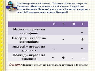 8 9 10 11
Михаил- играет на
саксофоне
Валерий - играет на
контрабасе
Андрей – играет на
ударных
Леонид – играет на
пианино
Пианист учится в 9 классе. Ученика 10 класса зовут не
Леонидом. Михаил учится не в 11 классе. Андрей –не
ученик 8 класса. Валерий учится не в 9 классе, ударник -
не в 11. В каком классе учится Валерий?
+- - -
-
-
-
-
+
Ответ: Валерий играет на контрабасе и учится в 11 классе.
 