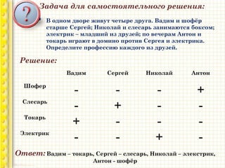 Задача для самостоятельного решения:
В одном дворе живут четыре друга. Вадим и шофёр
старше Сергей; Николай и слесарь занимаются боксом;
электрик – младший из друзей; по вечерам Антон и
токарь играют в домино против Сергея и электрика.
Определите профессию каждого из друзей.
Решение:
Вадим Сергей Николай Антон
Шофер
- - - +
Слесарь
- + - -
Токарь
+ - - -
Электрик
- - + -
Ответ: Вадим – токарь, Сергей – слесарь, Николай – элекстрик,
Антон - шофёр
 