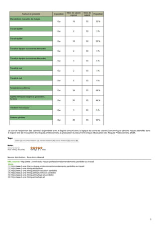 Tags:
DUER [2] ÉVALUATION PÉNIBILITÉ [3] SYNTHÈSE PÉNIBILITÉ [4] LOGICIEL PÉNIBILITÉ [5] LOGICIEL [6]
Your rating: Aucun(e) Average: 5 (1 vote)
Le suivi de l'exposition des salariés à la pénibiltié avec le logiciel s'inscrit dans la logique de suivre les salariés concernés par certains risques identiﬁés dans
le logiciel lors de l'évaluation des risques professionnels, la production du Document Unique d'Evaluation des Risques Professionnels, DUER.
Note:
Neuros distribution - Tous droits réservé
URL source: http://www.1-one.fr/actu-risque-professionnel/amendements-penibilite-au-travail
Liens
[1] http://www.1-one.fr/actu-risque-professionnel/amendements-penibilite-au-travail
[2] http://www.1-one.fr/etiquettes/duer
[3] http://www.1-one.fr/etiquettes/evaluation-penibilite
[4] http://www.1-one.fr/etiquettes/synthese-penibilite
[5] http://www.1-one.fr/etiquettes/logiciel-penibilite
[6] http://www.1-one.fr/etiquettes/logiciel
3
 