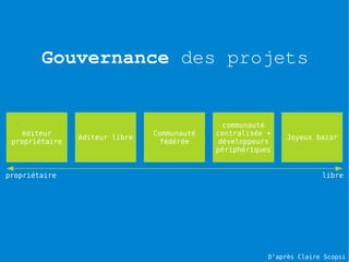 Gouvernance des projets


                                               communauté
   éditeur                      Communauté   centralisée +
                éditeur libre                                 Joyeux bazar
 propriétaire                     fédérée     développeurs
                                             périphériques


propriétaire                                                           libre




                                                         D'après Claire Scopsi
 