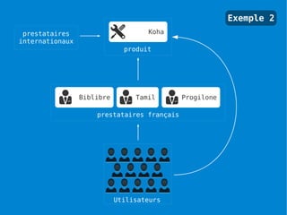 Exemple 2
 prestataires                       Koha
internationaux
                              produit




                 Biblibre        Tamil       Progilone

                     prestataires français




                            Utilisateurs
 