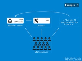 Exemple 3




          PMB                      « Plus de 20
                            PMB
     Services                     prestataires en
                                     France »*
éditeur libre     produit




                Utilisateurs


                                    * Éric Robert, liste
                                      PMB-devel, 08/2010
 