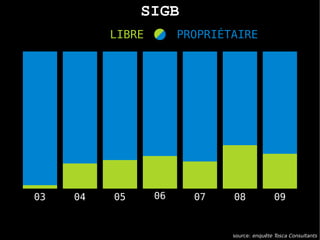 SIGB
          LIBRE        PROPRIÉTAIRE




03   04   05      06     07    08              09


                               source: enquête Tosca Consultants
 
