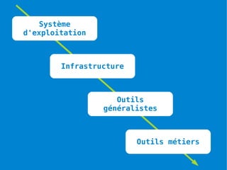 Système
d'exploitation



        Infrastructure



                    Outils
                 généralistes



                         Outils métiers
 