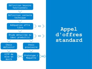 Définition besoins
       fonctionnels


   Définition contexte
        technique


     Adéquation offre
                               KO
           libre
                                           Appel
    Étude détaillée du
     (des) produit(s)
                               KO        d'offres
                                         standard
  Choix            Choix
définitif        provisoire


CCTP de
            OK   Prototype /        KO
mise en
                  Maquette
 œuvre
 