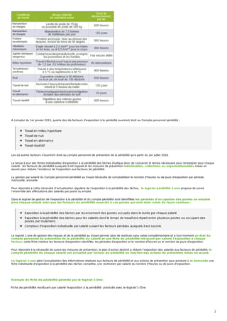 A compter du 1er janvier 2015, quatre des dix facteurs d'exposition à la pénibilité ouvriront droit au Compte personnel pénibilité :
Travail en milieu hyperbare
Travail de nuit
Travail en alternance
Travail répétitif
Les six autres facteurs n'ouvriront droit au compte personnel de prévention de la pénibilité qu'à partir du 1er juillet 2016.
La tenue à jour des ﬁches individuelles d'exposition à la pénibilité des tâches implique donc de consacrer le temps nécessaire pour renseigner pour chaque
salarié : les facteurs de pénibilité auxquels il est exposé et les mesures de prévention individuelles, collectives ou organisationnelles mises en
œuvre pour réduire l’incidence de l’exposition aux facteurs de pénibilité.
La gestion par salarié du Compte personnel pénibilité au travail nécessite de comptabiliser le nombre d'heures ou de jours d'exposition par période,
mensuelle, annuelle.
Pour répondre à cette nécessité d’actualisation régulière de l’exposition à la pénibilité des tâches, le logiciel pénibilité 1-one propose de suivre
l’ensemble des aﬀectations des salariés par poste ou emploi.
Dans le logiciel de gestion de l'exposition à la pénibilité et du compte pénibilité sont identiﬁées les périodes d’occupation des postes ou emplois
pour chaque salarié ainsi que les facteurs de pénibilité associés à ces postes qui sont donc suivis de façon continue :
Exposition à la pénibilité des tâches par recensement des postes occupés dans la durée par chaque salarié
Exposition à la pénibilité des tâches pour les salariés dont le temps de travail est réparti entre plusieurs postes ou occupant des
postes par roulement.
Compteur d'exposition individuelle par salarié suivant les facteurs pénibles auxquels il est soumis
Le logiciel 1-one de gestion des risques et de la pénibilité au travail permet ainsi de restituer sans saisie complémentaire et à tout moment un état du
compte personnel de prévention de la pénibilité du salarié et une ﬁche de pénibilité retraçant par salarié l’exposition à chaque
facteur, cette ﬁche restitue les facteurs d'exposition identiﬁés, les périodes d'exposition et le nombre d'heures ou le nombre de jours d'exposition.
Pour répondre à la nécessité de suivre les mesures de prévention, le plan d’action destiné à réduire l’exposition des salariés aux facteurs de pénibilité, le
compte pénibilité de chaque salarié est actualisé par facteur de pénibilité en fonction des actions de prévention mises en œuvre.
Le logiciel 1-one gère l’actualisation des informations relatives aux facteurs de pénibilité et aux actions de prévention pour produire à la demande une
ﬁche individuelle d’exposition à la pénibilité des tâches complète, une restitution par salarié du nombre d'heures ou de jours d'exposition.
Exemple de ﬁche de pénibilité générée par le logiciel 1-One:
Fiche de pénibilité restituant par salarié l'exposition à la pénibilité produite avec le logiciel 1-One
2
 