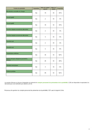 Le nombre d'heures ou de jours d'exposition qui alimente le compte personnel de prévention de la pénibilité (C3P) est disponible et exportable à la
demande pour une restitution par salarié ou en lot.
Processus de gestion du compte personnel de prévention de la pénibilité, C3P; avec le logiciel 1-One
4
 