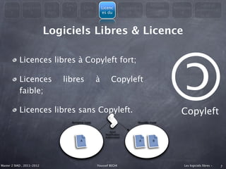 Les                                                      Modèle                   Libre et
  Consta      Question      En 3                Libre       Licenc           Avantages                 Métapho
                                     4                                                     économiqu                Administrati
    t            s          mots                  &         es du                &                        re
                                                                                               es                        on



                            Logiciels Libres & Licence

            Licences libres à Copyleft fort;

            Licences               libres               à         Copyleft
                                                                                                       ©
            faible;

            Licences libres sans Copyleft.                                                                Copyleft
                                      Ancienne copie                                 Nouvelle copie


                                                                Ajout
                                                              Modiﬁcation
                                                              Amélioration
                                            A                                        A          B




Master 2 SIAD , 2011-2012                               Youssef BEGHI                                      Les logiciels libres -   7
 