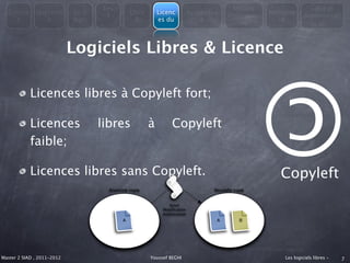 Les                                                    Modèle                   Libre et
  Consta      Question      En 3               Libre       Licenc          Avantages                 Métapho
                                     4                                                   économiqu                Administrati
    t            s          mots                 &         es du               &                        re
                                                                                             es                        on



                            Logiciels Libres & Licence

            Licences libres à Copyleft fort;

            Licences               libres              à        Copyleft
                                                                                                     ©
            faible;

            Licences libres sans Copyleft.                                                              Copyleft
                                     Ancienne copie                                Nouvelle copie


                                                              Ajout
                                                            Modiﬁcation
                                                            Amélioration
                                           A                                        A         B




Master 2 SIAD , 2011-2012                              Youssef BEGHI                                     Les logiciels libres -   7
 