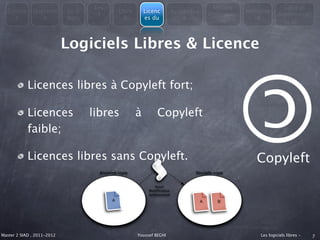 Les                                                      Modèle                   Libre et
  Consta      Question      En 3               Libre       Licenc          Avantages                   Métapho
                                     4                                                     économiqu                Administrati
    t            s          mots                 &         es du               &                          re
                                                                                               es                        on



                            Logiciels Libres & Licence

            Licences libres à Copyleft fort;

            Licences               libres              à        Copyleft
                                                                                                       ©
            faible;

            Licences libres sans Copyleft.                                                                Copyleft
                                     Ancienne copie                                Nouvelle copie


                                                              Ajout
                                                            Modiﬁcation
                                                            Amélioration
                                           A                                           A      B




Master 2 SIAD , 2011-2012                              Youssef BEGHI                                       Les logiciels libres -   7
 