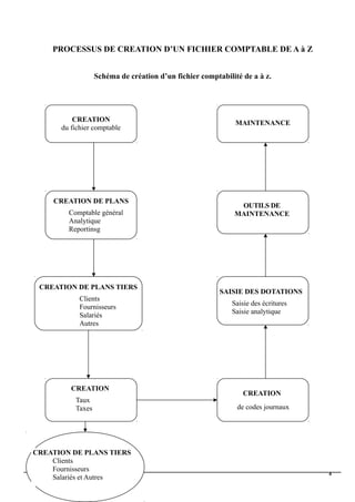 PROCESSUS DE CREATION D’UN FICHIER COMPTABLE DE A à Z
Schéma de création d’un fichier comptabilité de a à z.
4
CREATION DE PLANS TIERS
Clients
Fournisseurs
Salariés et Autres
CREATION DE PLANS
Comptable général
Analytique
Reportinsg
CREATION DE PLANS TIERS
Clients
Fournisseurs
Salariés
Autres
CREATION
Taux
Taxes
CREATION
de codes journaux
SAISIE DES DOTATIONS
Saisie des écritures
Saisie analytique
OUTILS DE
MAINTENANCE
CREATION
du fichier comptable
MAINTENANCE
 