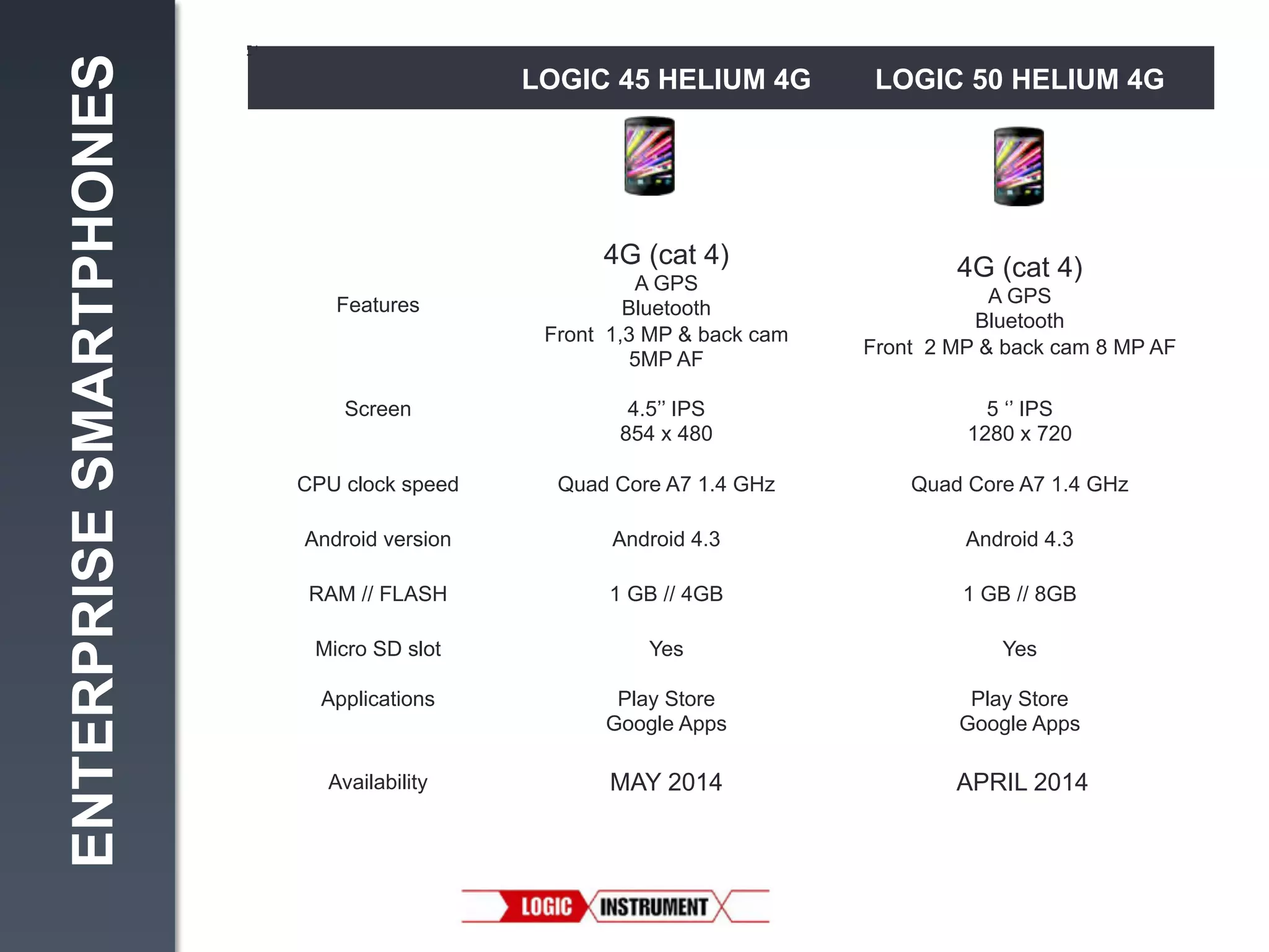 ENTERPRISE SMARTPHONES

LOGIC 45 HELIUM 4G

LOGIC 50 HELIUM 4G

4G (cat 4)

4G (cat 4)

A GPS
Bluetooth
Front 1,3 MP & back cam
5MP AF

A GPS
Bluetooth
Front 2 MP & back cam 8 MP AF

Screen

4.5’’ IPS
854 x 480

5 ‘’ IPS
1280 x 720

CPU clock speed

Quad Core A7 1.4 GHz

Quad Core A7 1.4 GHz

Android version

Android 4.3

Android 4.3

RAM // FLASH

1 GB // 4GB

1 GB // 8GB

Micro SD slot

Yes

Yes

Applications

Play Store
Google Apps

Play Store
Google Apps

Availability

MAY 2014

APRIL 2014

Features

 