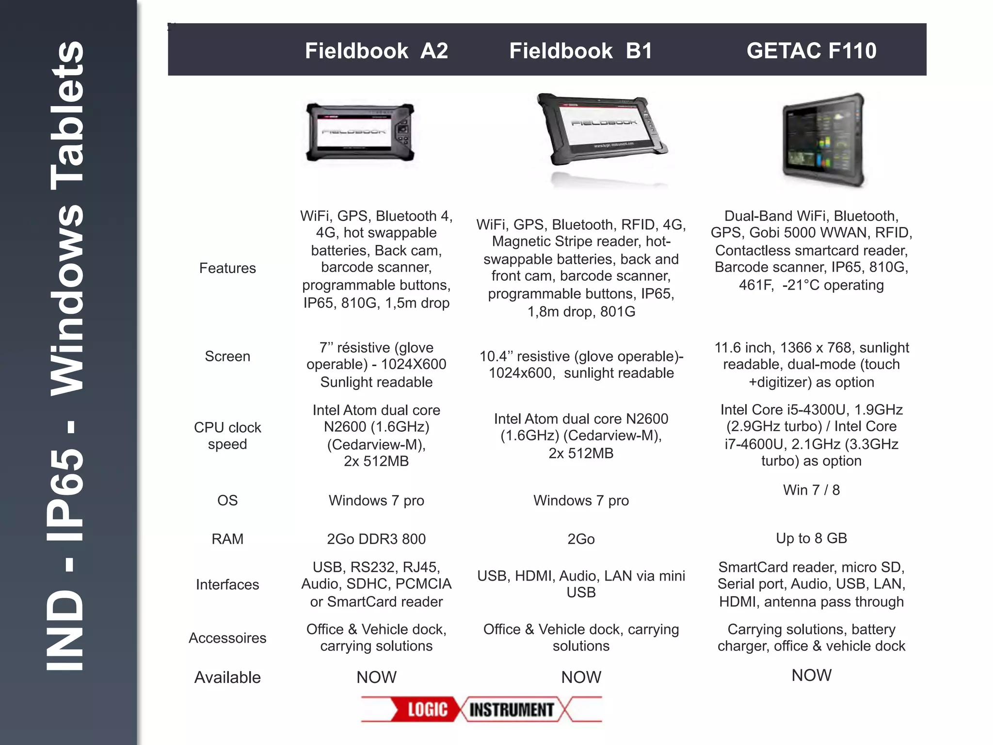 IND - IP65 - Windows Tablets

Fieldbook A2

Fieldbook B1

GETAC F110

Features!

WiFi, GPS, Bluetooth 4,
4G, hot swappable
batteries, Back cam,
barcode scanner,
programmable buttons,
IP65, 810G, 1,5m drop
"

WiFi, GPS, Bluetooth, RFID, 4G,
Magnetic Stripe reader, hotswappable batteries, back and
front cam, barcode scanner,
programmable buttons, IP65,
1,8m drop, 801G "

Screen
!

7’’ résistive (glove
operable) - 1024X600
Sunlight readable"

10.4’’ resistive (glove operable)1024x600, sunlight readable"

11.6 inch, 1366 x 768, sunlight
readable, dual-mode (touch
+digitizer) as option"

CPU clock
speed!

Intel Atom dual core
N2600 (1.6GHz)
(Cedarview-M),
2x 512MB"

Intel Atom dual core N2600
(1.6GHz) (Cedarview-M),
2x 512MB"

Intel Core i5-4300U, 1.9GHz
(2.9GHz turbo) / Intel Core
i7-4600U, 2.1GHz (3.3GHz
turbo) as option"

OS!

Windows 7 pro"

Windows 7 pro"

RAM!

2Go DDR3 800"

2Go"

Up to 8 GB"

Interfaces!

USB, RS232, RJ45,
Audio, SDHC, PCMCIA
or SmartCard reader"

USB, HDMI, Audio, LAN via mini
USB "

SmartCard reader, micro SD,
Serial port, Audio, USB, LAN,
HDMI, antenna pass through "

Accessoires!

Office & Vehicle dock,
carrying solutions"

Office & Vehicle dock, carrying
solutions"

Carrying solutions, battery
charger, office & vehicle dock"

Available

NOW

NOW

NOW

Dual-Band WiFi, Bluetooth,
GPS, Gobi 5000 WWAN, RFID,
Contactless smartcard reader,
Barcode scanner, IP65, 810G,
461F, -21°C operating"

Win 7 / 8"

 