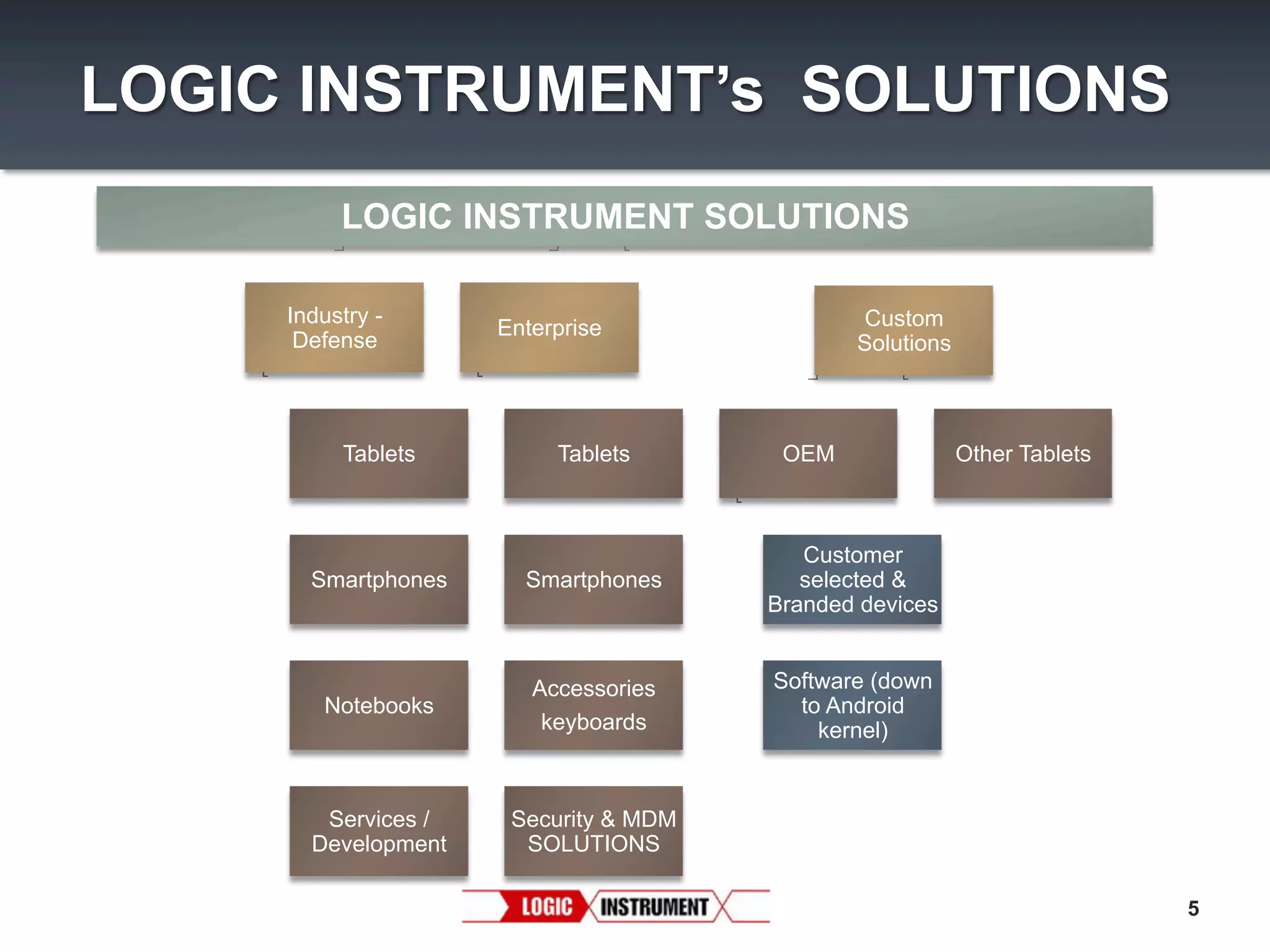 LOGIC INSTRUMENT’s SOLUTIONS
LOGIC INSTRUMENT SOLUTIONS
Industry Defense

Tablets

Custom
Solutions

Enterprise

Tablets

OEM

Smartphones

Smartphones

Customer
selected &
Branded devices

Notebooks

Accessories
keyboards

Software (down
to Android
kernel)

Services /
Development

Other Tablets

Security & MDM
SOLUTIONS
5

 