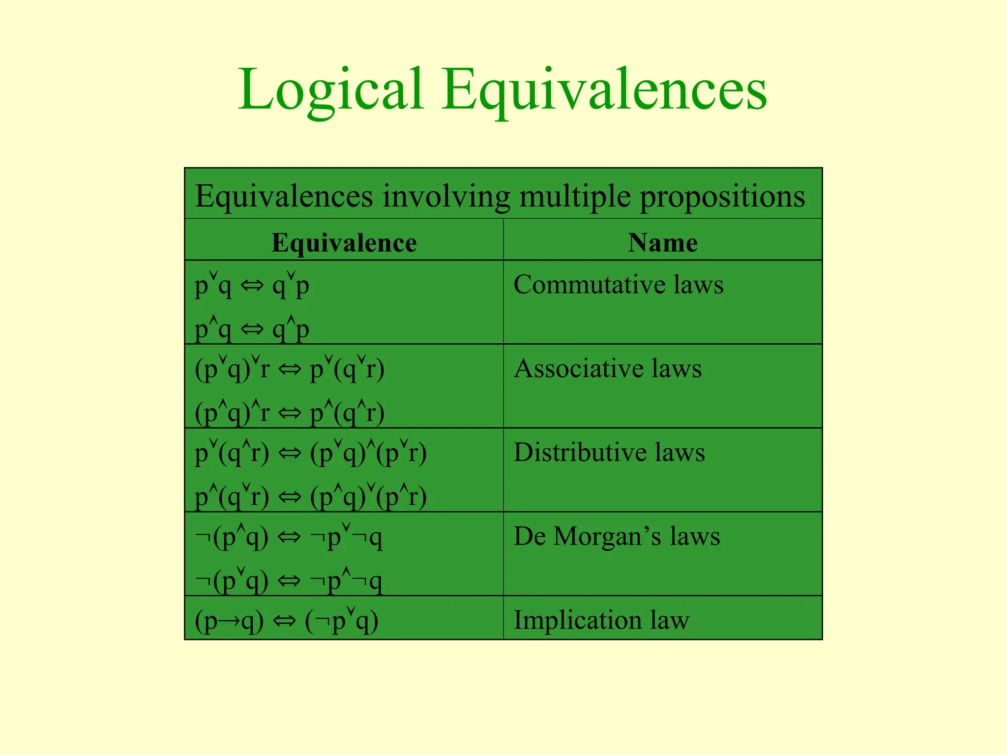Logical Equivalences
Equivalences involving multiple propositions
Equivalence Name
pq  qp Commutative laws
pq  qp
(pq)r  p(qr) Associative laws
(pq)r  p(qr)
p(qr)  (pq)(pr) Distributive laws
p(qr)  (pq)(pr)
(pq)  pq De Morgan’s laws
(pq)  pq
(pq)  (pq) Implication law
 