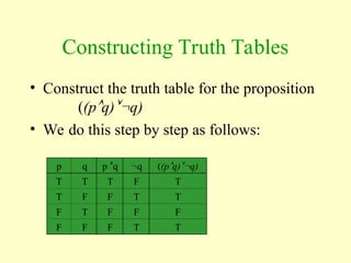 Constructing Truth Tables
• Construct the truth table for the proposition
((pq)q)
• We do this step by step as follows:
p q
T T
T F
F T
F F
p q
T
F
F
F
q
F
T
F
T
((pq)q)
T
T
F
T
 