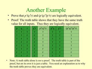 Another Example
• Prove that p(qr) and (pq)(pr) are logically equivalent.
• Proof: The truth table shows that they have the same truth
value for all inputs. Thus they are logically equivalent.
p q r
T T T
T T F
T F T
T F F
F T T
F T F
F F T
F F F
(pq)(pr)
T
T
T
T
T
F
F
F
pr
T
T
T
T
T
F
T
F
pq
T
T
T
T
T
T
F
F
p(qr)
T
T
T
T
T
F
F
F
qr
T
F
F
F
T
F
F
F
• Note: A truth table alone is not a proof. The truth table is part of the
proof, but on its own it is just a table. You need an explanation as to why
the truth table proves they are equivalent.
 