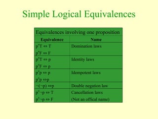Simple Logical Equivalences
Equivalences involving one proposition
Equivalence Name
pT  T Domination laws
pF  F
pT  p Identity laws
pF  p
pp  p Idempotent laws
pp p
(p) p Double negation law
pp  T Cancellation laws
pp  F (Not an offical name)
 