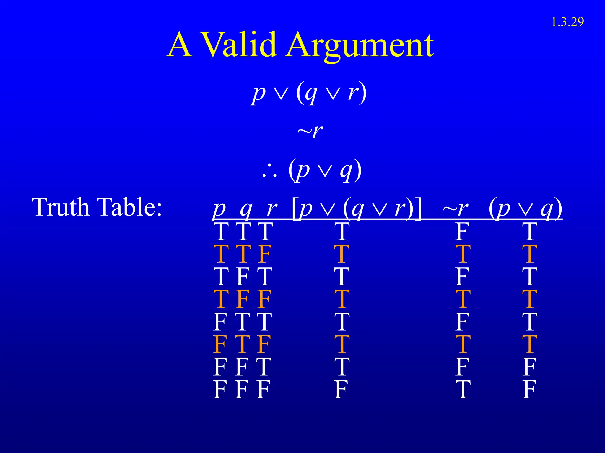 A Valid Argument
p (q  r)
~r
 (p  q)
Truth Table: p q r [p (q  r)] ~r (p  q)
T T T T F T
T T F T T T
T F T T F T
T F F T T T
F T T T F T
F T F T T T
F F T T F F
F F F F T F
1.3.29
 