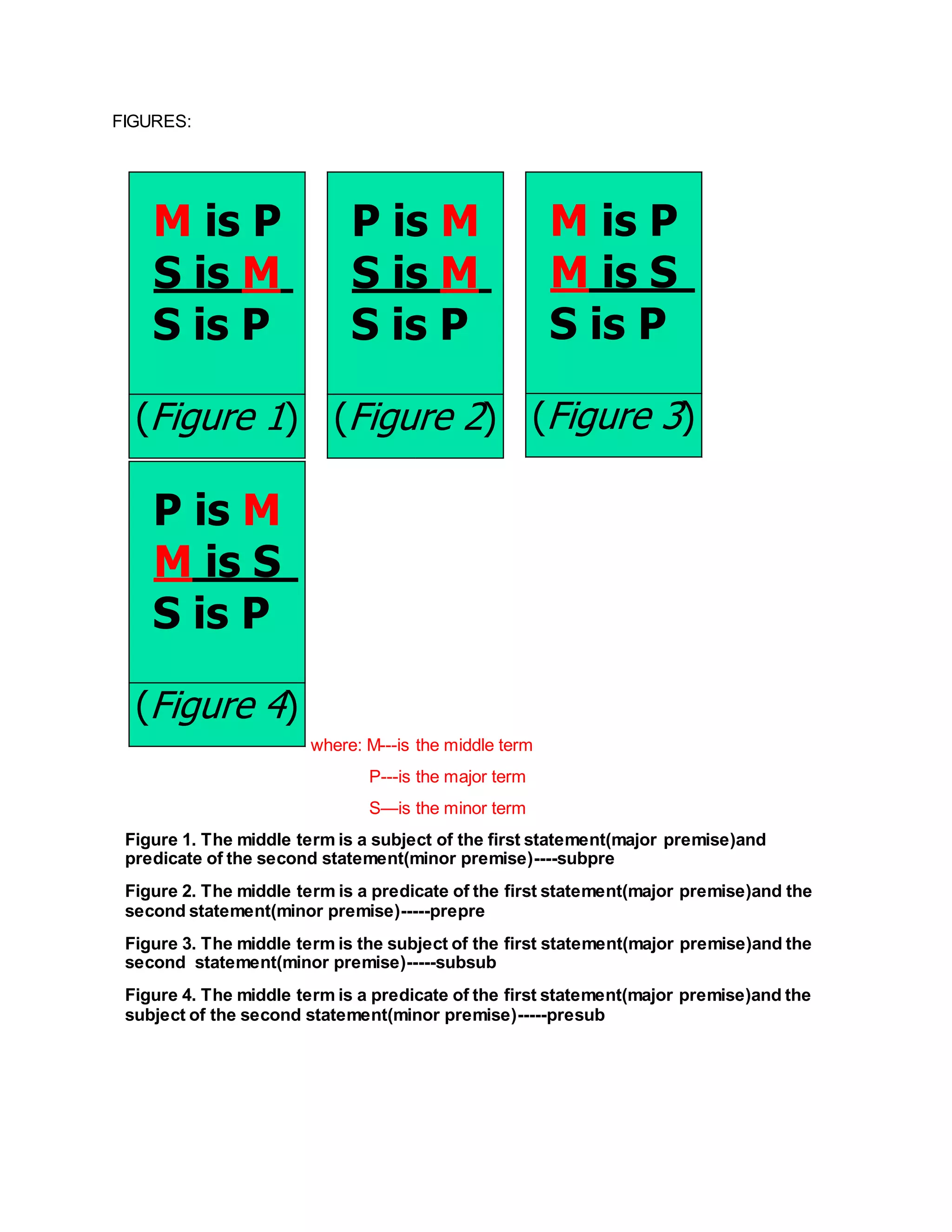 FIGURES:
where: M---is the middle term
P---is the major term
S—is the minor term
Figure 1. The middle term is a subject of the first statement(major premise)and
predicate of the second statement(minor premise)----subpre
Figure 2. The middle term is a predicate of the first statement(major premise)and the
second statement(minor premise)-----prepre
Figure 3. The middle term is the subject of the first statement(major premise)and the
second statement(minor premise)-----subsub
Figure 4. The middle term is a predicate of the first statement(major premise)and the
subject of the second statement(minor premise)-----presub
M is P
S is M
S is P
(Figure 1)
P is M
S is M
S is P
(Figure 2)
M is P
M is S
S is P
(Figure 3)
P is M
M is S
S is P
(Figure 4)
 