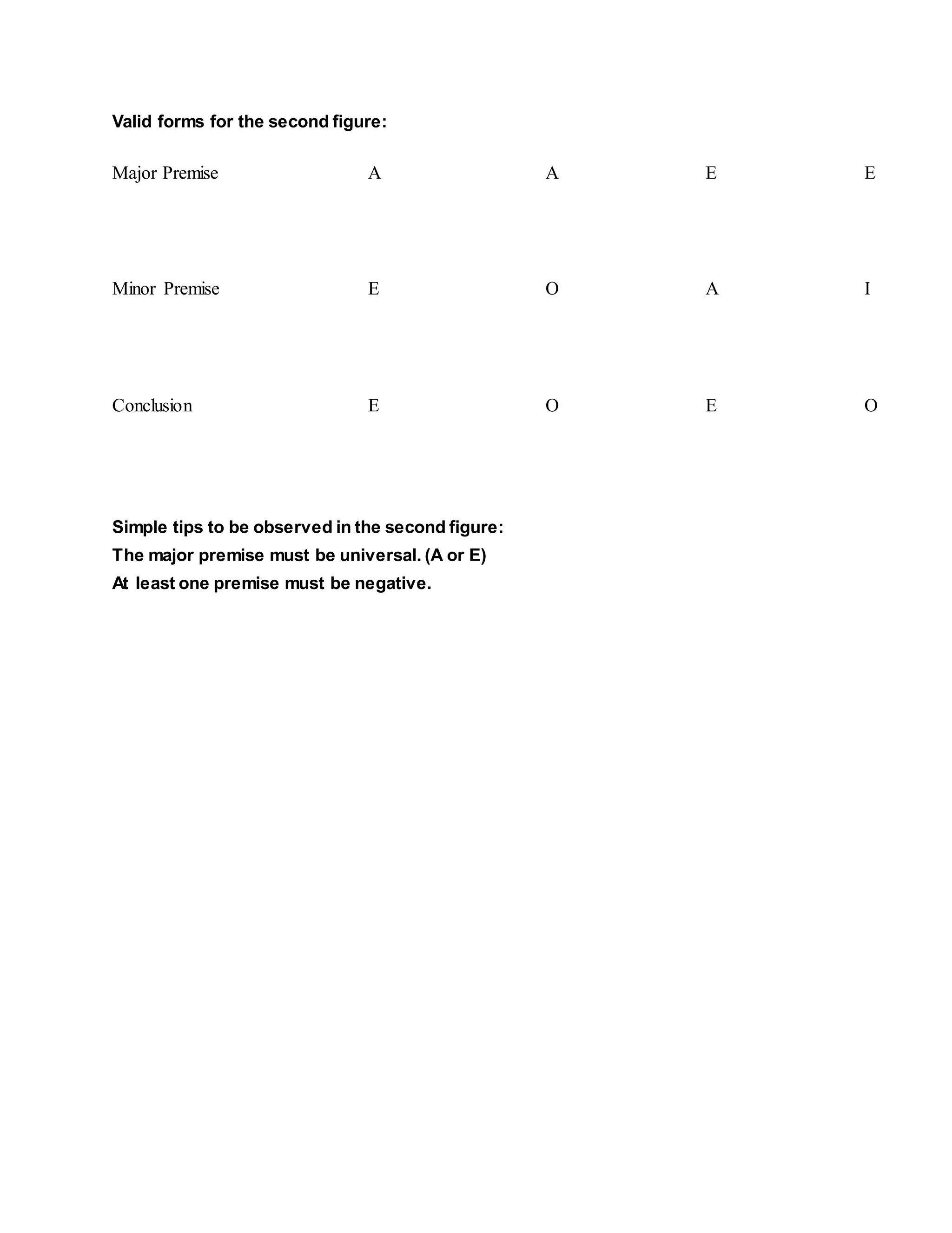 Valid forms for the second figure:
Major Premise A A E E
Minor Premise E O A I
Conclusion E O E O
Simple tips to be observed in the second figure:
The major premise must be universal. (A or E)
At least one premise must be negative.
 
