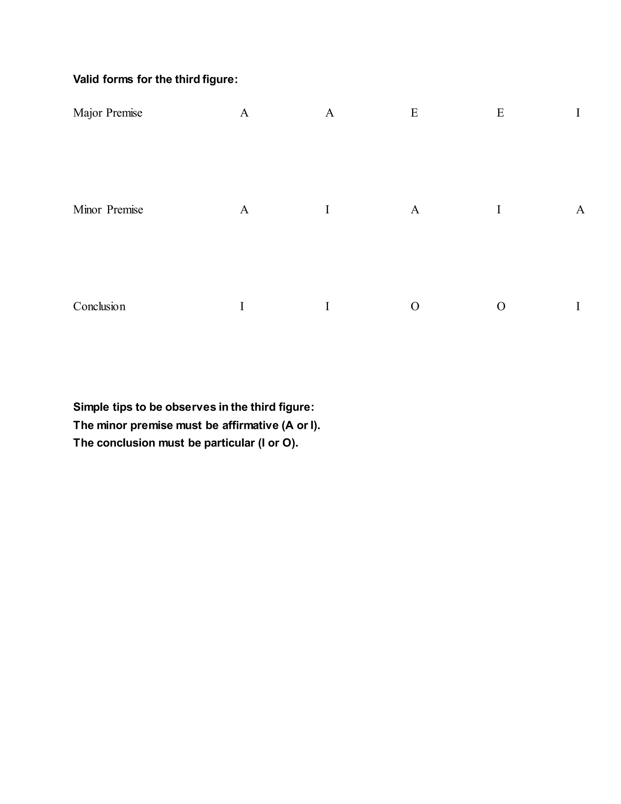 Valid forms for the third figure:
Major Premise A A E E I
Minor Premise A I A I A
Conclusion I I O O I
Simple tips to be observes in the third figure:
The minor premise must be affirmative (A or I).
The conclusion must be particular (I or O).
 