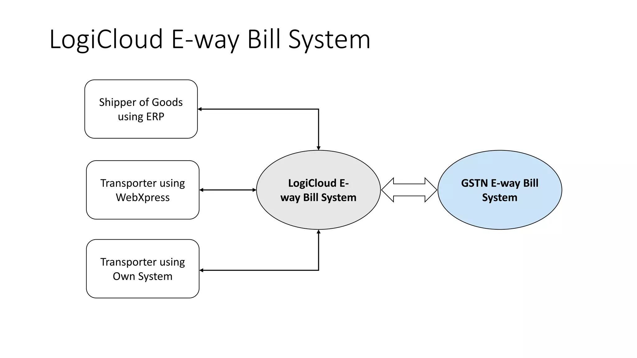 LogiCloud E-way Bill System
LogiCloud E-
way Bill System
Shipper of Goods
using ERP
GSTN E-way Bill
System
Transporter using
WebXpress
Transporter using
Own System
 