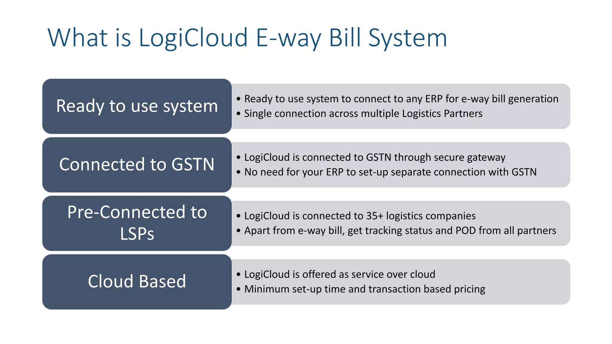 What is LogiCloud E-way Bill System
• Ready to use system to connect to any ERP for e-way bill generation
• Single connection across multiple Logistics PartnersReady to use system
• LogiCloud is connected to GSTN through secure gateway
• No need for your ERP to set-up separate connection with GSTNConnected to GSTN
• LogiCloud is connected to 35+ logistics companies
• Apart from e-way bill, get tracking status and POD from all partners
Pre-Connected to
LSPs
• LogiCloud is offered as service over cloud
• Minimum set-up time and transaction based pricingCloud Based
 