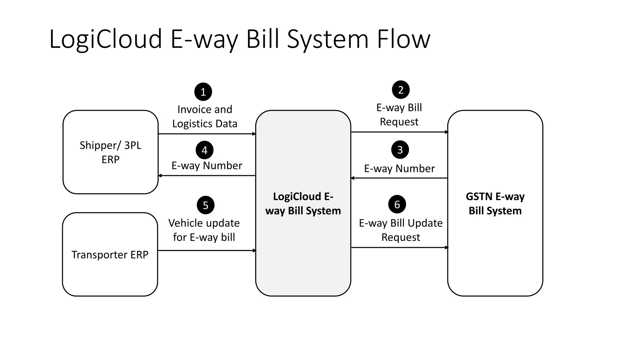 LogiCloud E-way Bill System Flow
Shipper/ 3PL
ERP
LogiCloud E-
way Bill System
GSTN E-way
Bill System
Transporter ERP
Invoice and
Logistics Data
E-way Bill
Request
E-way NumberE-way Number
Vehicle update
for E-way bill
E-way Bill Update
Request
1 2
34
5 6
 
