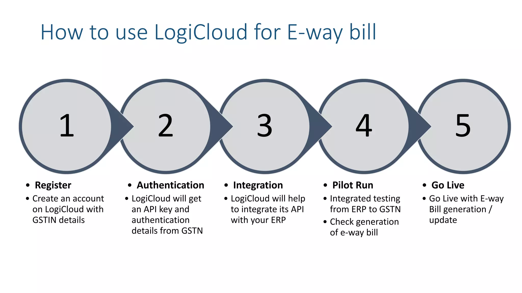 How to use LogiCloud for E-way bill
5
• Go Live
• Go Live with E-way
Bill generation /
update
4
• Pilot Run
• Integrated testing
from ERP to GSTN
• Check generation
of e-way bill
3
• Integration
• LogiCloud will help
to integrate its API
with your ERP
2
• Authentication
• LogiCloud will get
an API key and
authentication
details from GSTN
1
• Register
• Create an account
on LogiCloud with
GSTIN details
 