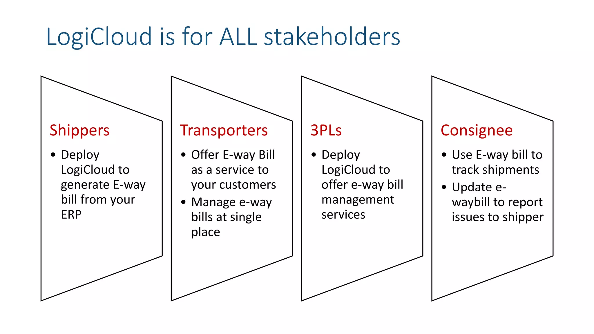 LogiCloud is for ALL stakeholders
Shippers
• Deploy
LogiCloud to
generate E-way
bill from your
ERP
Transporters
• Offer E-way Bill
as a service to
your customers
• Manage e-way
bills at single
place
3PLs
• Deploy
LogiCloud to
offer e-way bill
management
services
Consignee
• Use E-way bill to
track shipments
• Update e-
waybill to report
issues to shipper
 