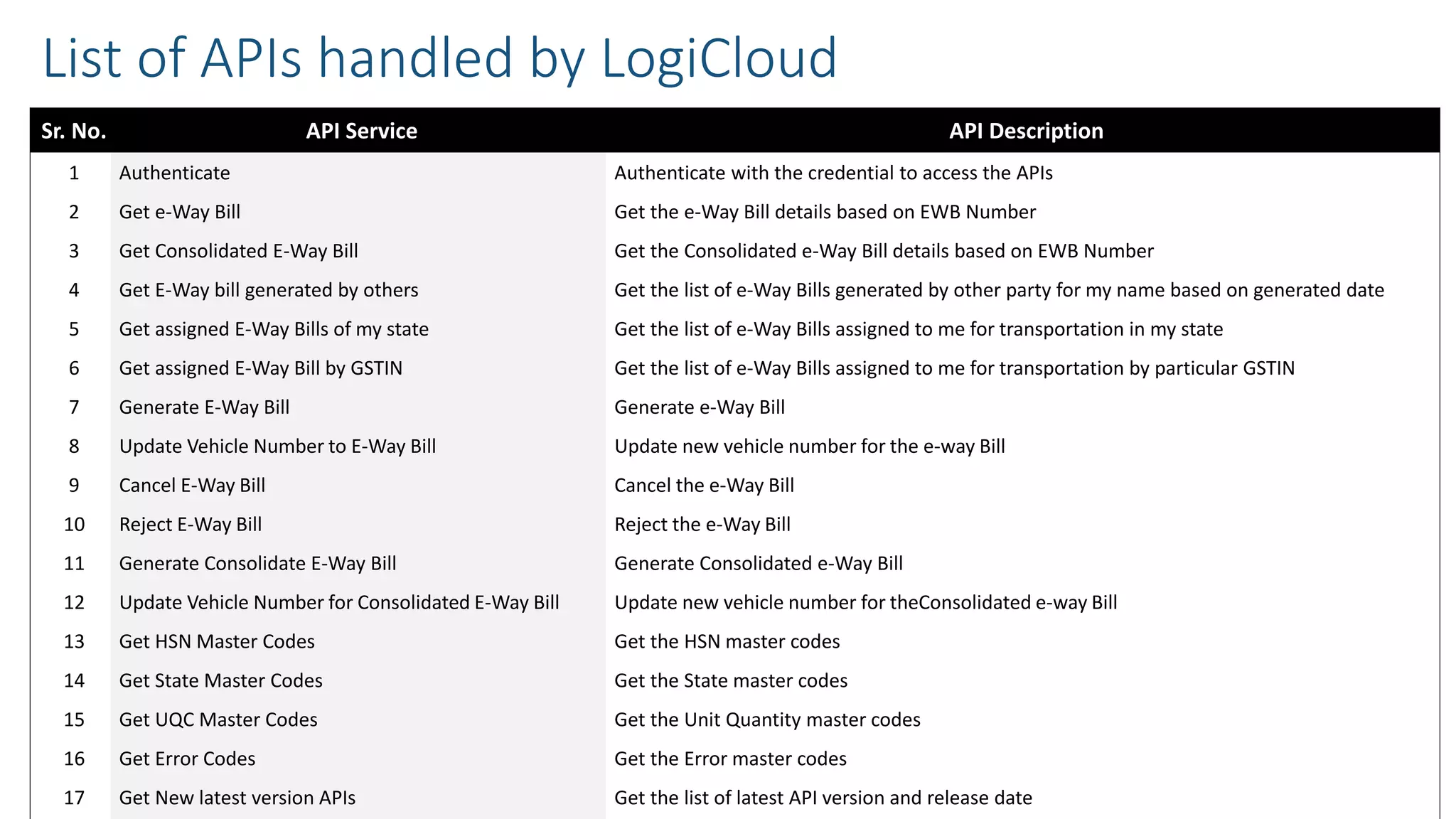 Sr. No. API Service API Description
1 Authenticate Authenticate with the credential to access the APIs
2 Get e-Way Bill Get the e-Way Bill details based on EWB Number
3 Get Consolidated E-Way Bill Get the Consolidated e-Way Bill details based on EWB Number
4 Get E-Way bill generated by others Get the list of e-Way Bills generated by other party for my name based on generated date
5 Get assigned E-Way Bills of my state Get the list of e-Way Bills assigned to me for transportation in my state
6 Get assigned E-Way Bill by GSTIN Get the list of e-Way Bills assigned to me for transportation by particular GSTIN
7 Generate E-Way Bill Generate e-Way Bill
8 Update Vehicle Number to E-Way Bill Update new vehicle number for the e-way Bill
9 Cancel E-Way Bill Cancel the e-Way Bill
10 Reject E-Way Bill Reject the e-Way Bill
11 Generate Consolidate E-Way Bill Generate Consolidated e-Way Bill
12 Update Vehicle Number for Consolidated E-Way Bill Update new vehicle number for theConsolidated e-way Bill
13 Get HSN Master Codes Get the HSN master codes
14 Get State Master Codes Get the State master codes
15 Get UQC Master Codes Get the Unit Quantity master codes
16 Get Error Codes Get the Error master codes
17 Get New latest version APIs Get the list of latest API version and release date
List of APIs handled by LogiCloud
 