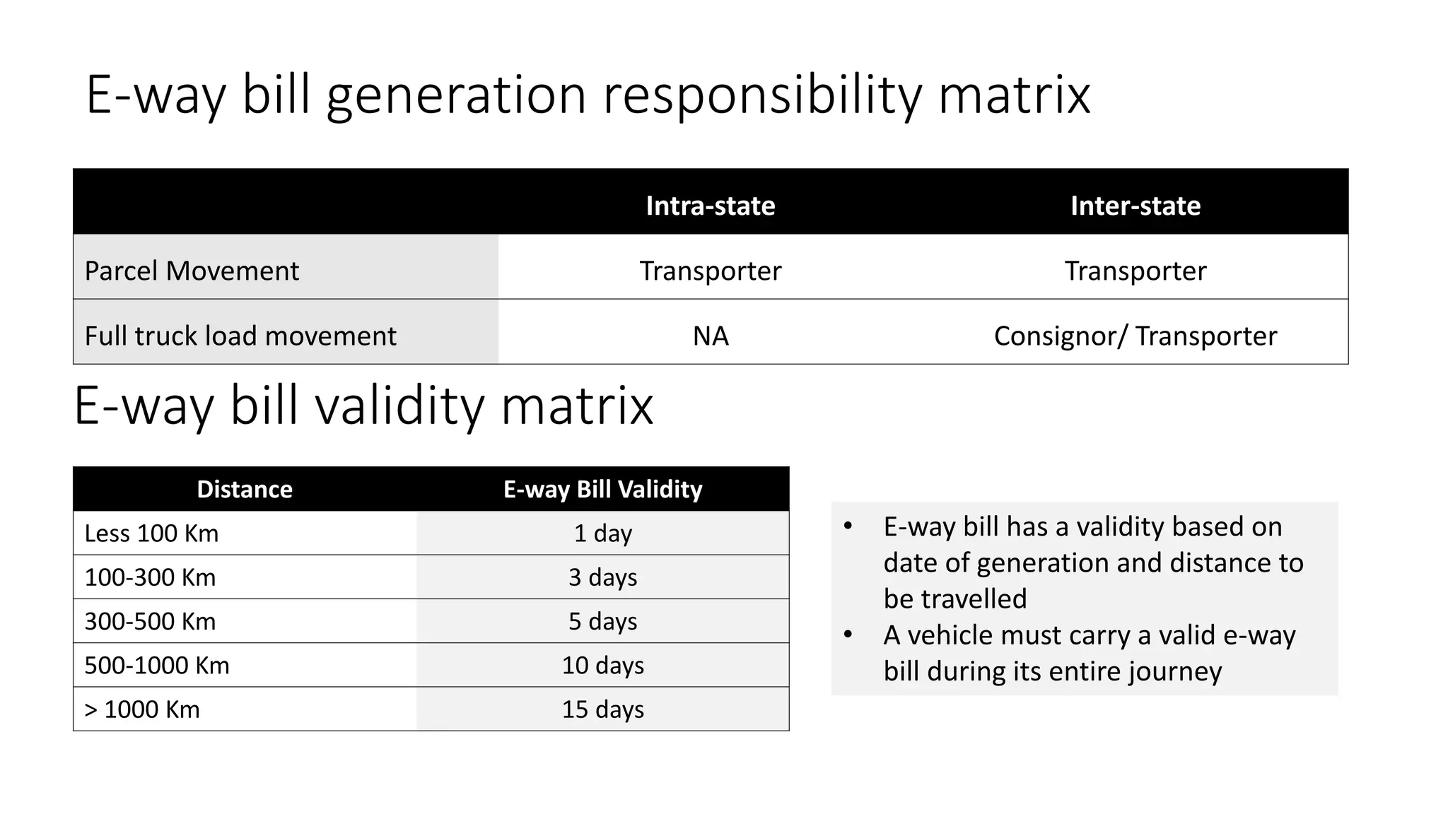 E-way bill generation responsibility matrix
Intra-state Inter-state
Parcel Movement Transporter Transporter
Full truck load movement NA Consignor/ Transporter
Distance E-way Bill Validity
Less 100 Km 1 day
100-300 Km 3 days
300-500 Km 5 days
500-1000 Km 10 days
> 1000 Km 15 days
E-way bill validity matrix
• E-way bill has a validity based on
date of generation and distance to
be travelled
• A vehicle must carry a valid e-way
bill during its entire journey
 