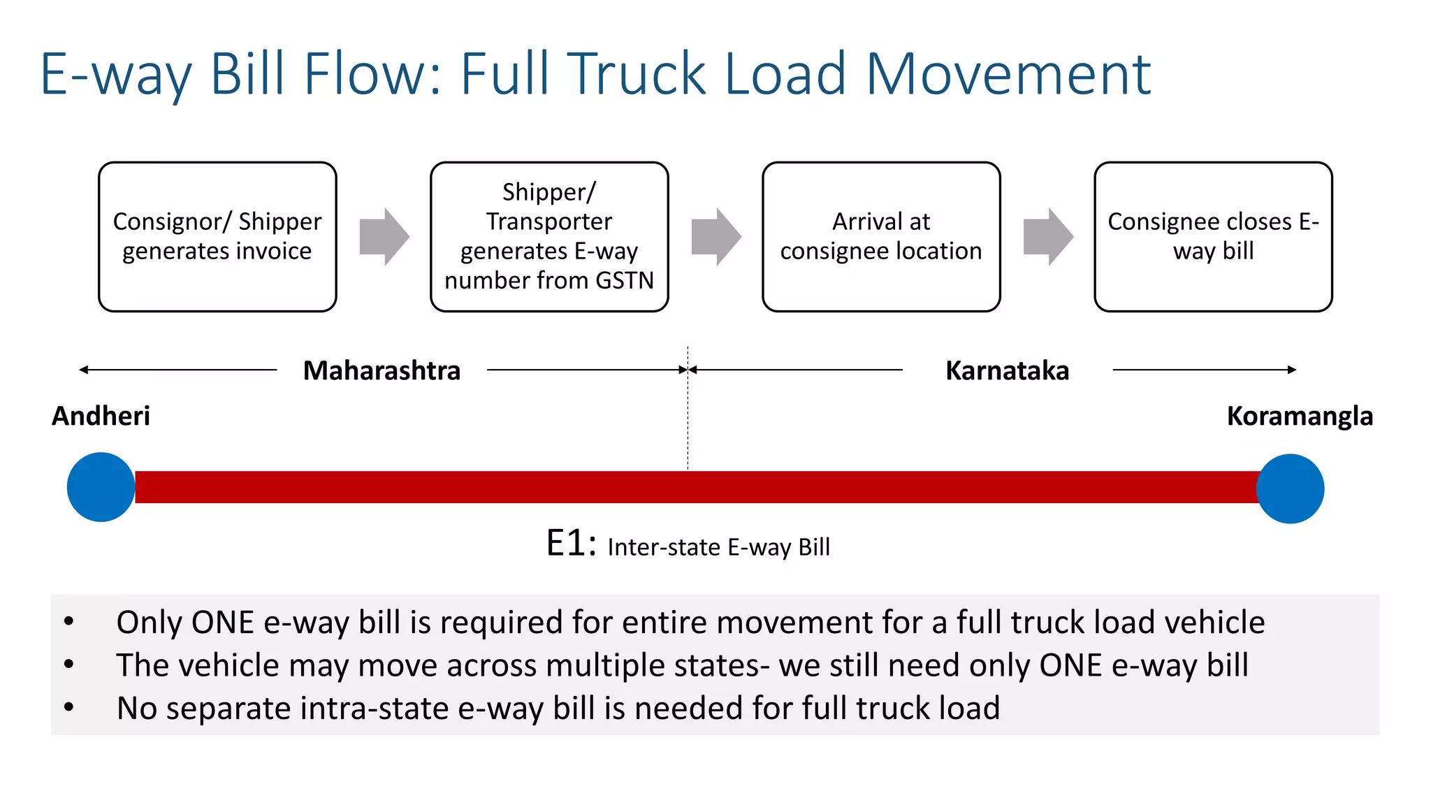 E-way Bill Flow: Full Truck Load Movement
Consignor/ Shipper
generates invoice
Shipper/
Transporter
generates E-way
number from GSTN
Arrival at
consignee location
Consignee closes E-
way bill
KoramanglaAndheri
E1: Inter-state E-way Bill
Maharashtra Karnataka
• Only ONE e-way bill is required for entire movement for a full truck load vehicle
• The vehicle may move across multiple states- we still need only ONE e-way bill
• No separate intra-state e-way bill is needed for full truck load
 