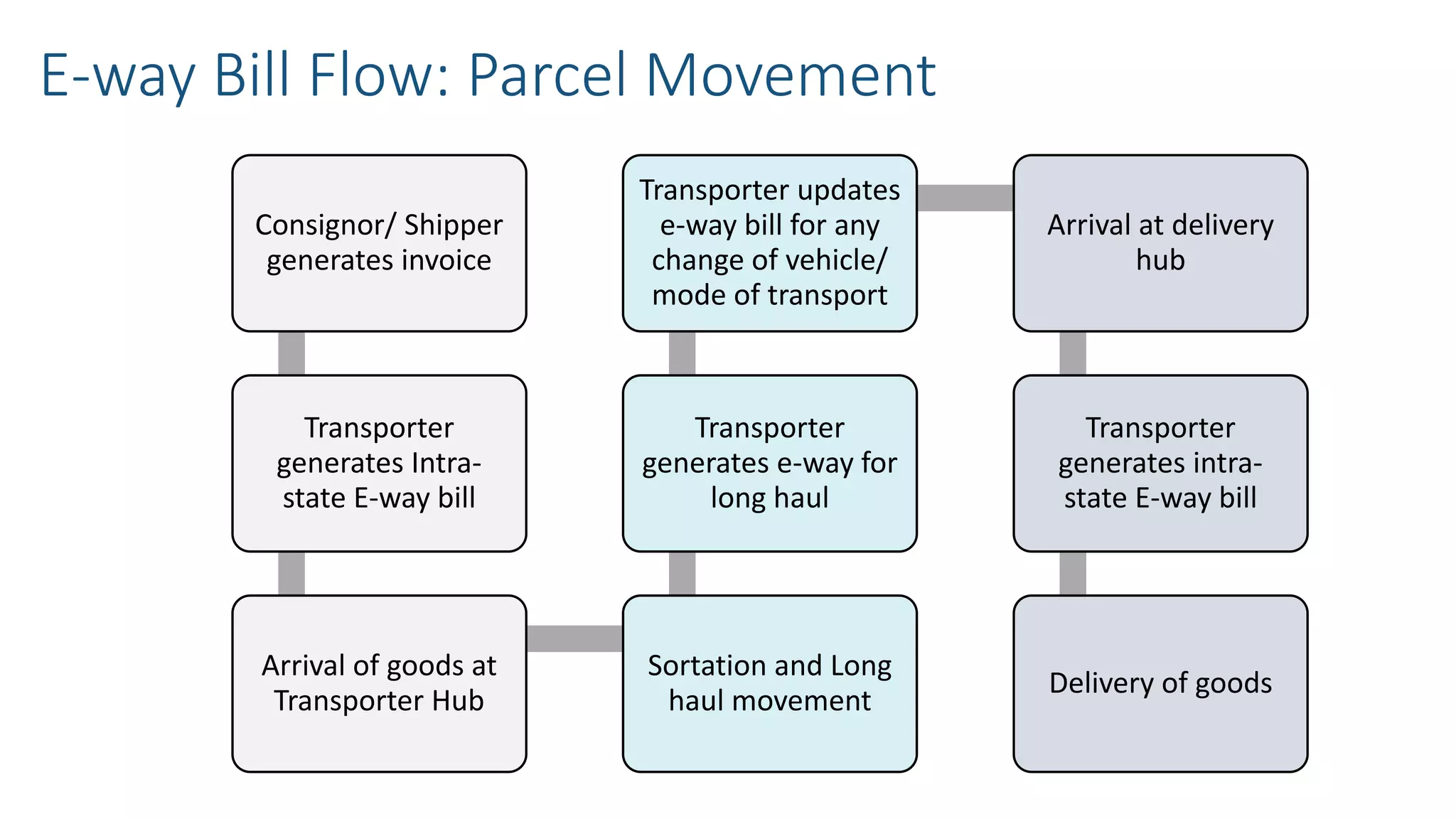 E-way Bill Flow: Parcel Movement
Consignor/ Shipper
generates invoice
Transporter
generates Intra-
state E-way bill
Arrival of goods at
Transporter Hub
Sortation and Long
haul movement
Transporter
generates e-way for
long haul
Transporter updates
e-way bill for any
change of vehicle/
mode of transport
Arrival at delivery
hub
Transporter
generates intra-
state E-way bill
Delivery of goods
 