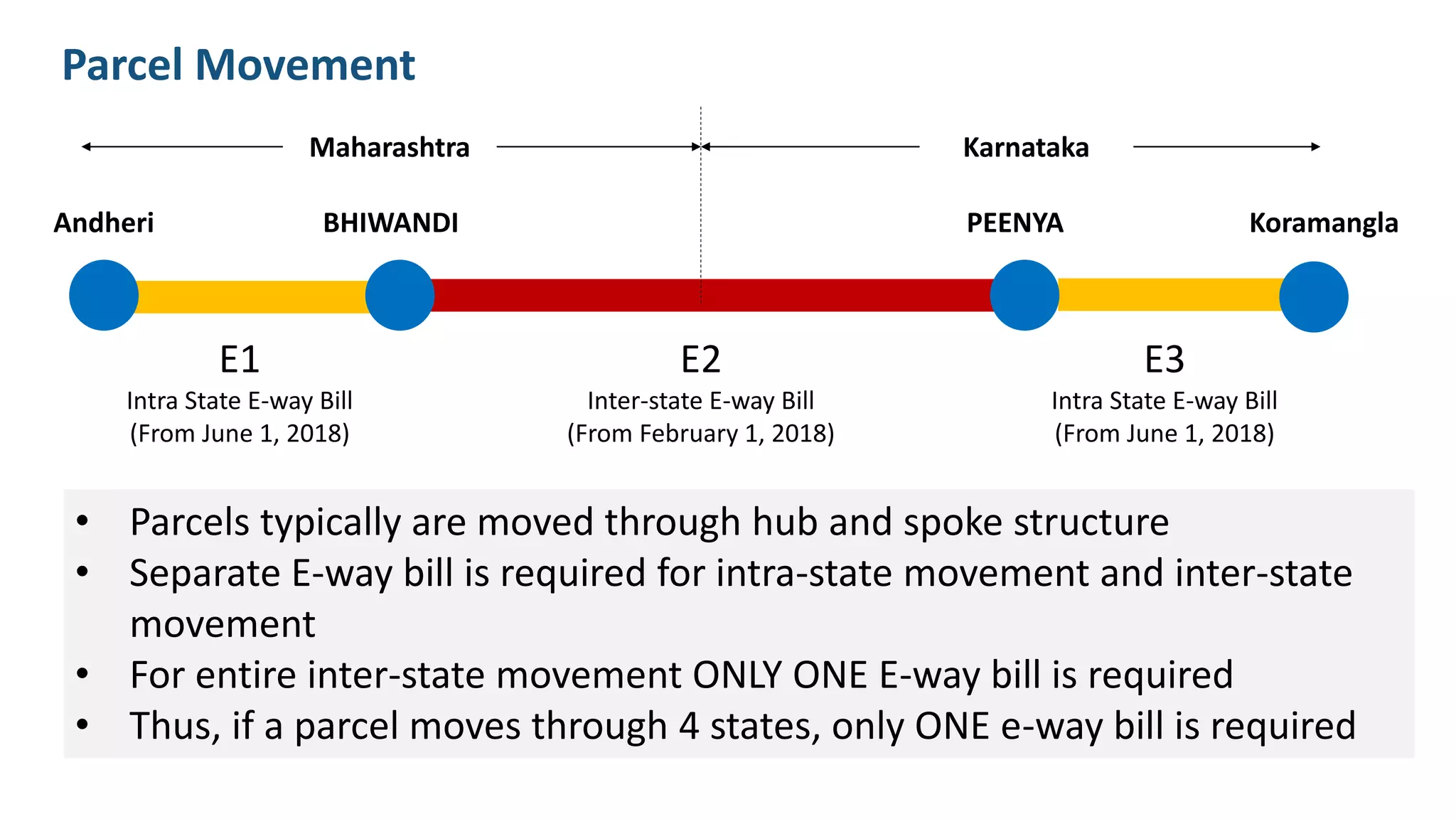 E1
Intra State E-way Bill
(From June 1, 2018)
E3
Intra State E-way Bill
(From June 1, 2018)
KoramanglaAndheri BHIWANDI PEENYA
E2
Inter-state E-way Bill
(From February 1, 2018)
Maharashtra Karnataka
Parcel Movement
• Parcels typically are moved through hub and spoke structure
• Separate E-way bill is required for intra-state movement and inter-state
movement
• For entire inter-state movement ONLY ONE E-way bill is required
• Thus, if a parcel moves through 4 states, only ONE e-way bill is required
 