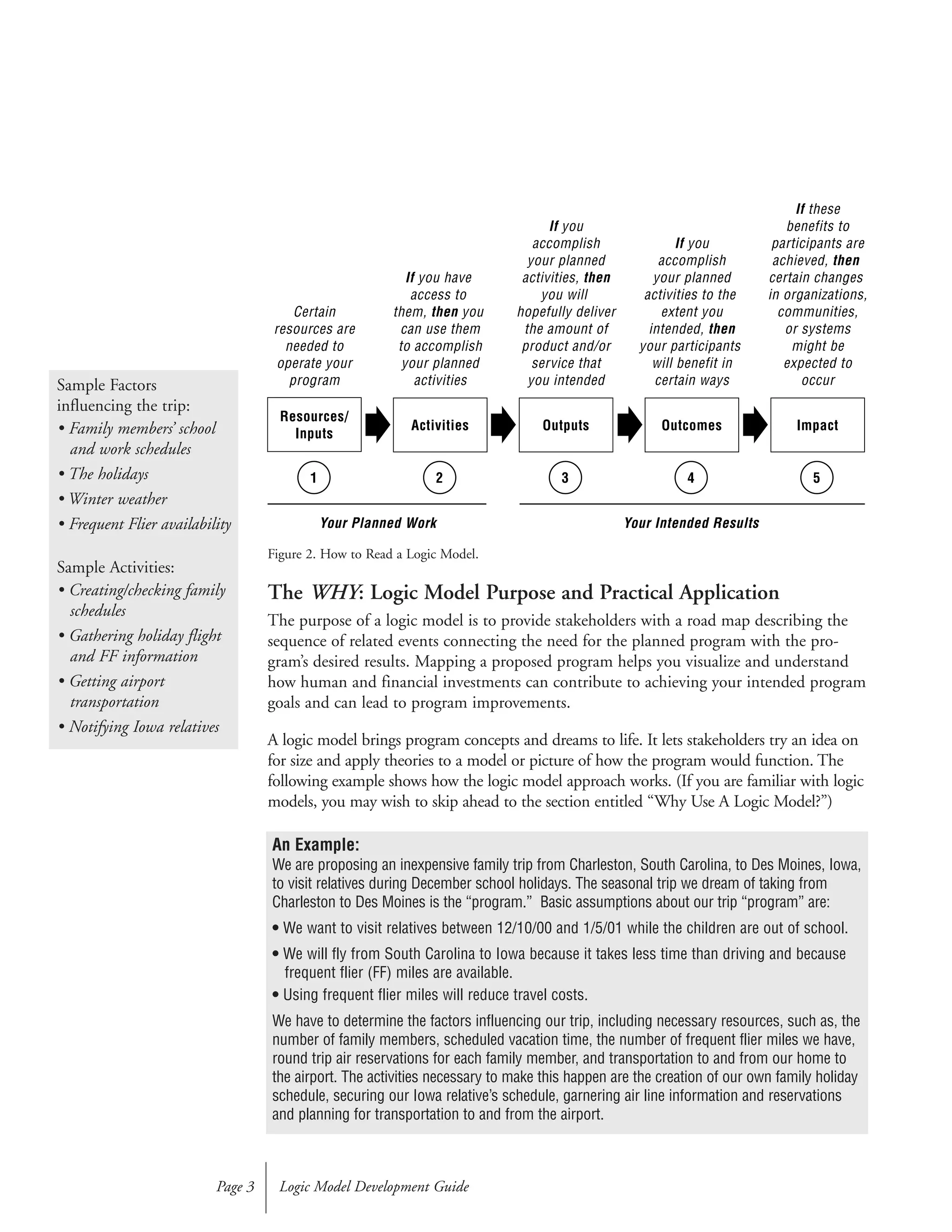 Figure 2. How to Read a Logic Model.
The WHY: Logic Model Purpose and Practical Application
The purpose of a logic model is to provide stakeholders with a road map describing the
sequence of related events connecting the need for the planned program with the pro-
gram’s desired results. Mapping a proposed program helps you visualize and understand
how human and financial investments can contribute to achieving your intended program
goals and can lead to program improvements.
A logic model brings program concepts and dreams to life. It lets stakeholders try an idea on
for size and apply theories to a model or picture of how the program would function. The
following example shows how the logic model approach works. (If you are familiar with logic
models, you may wish to skip ahead to the section entitled “Why Use A Logic Model?”)
Logic Model Development GuidePage 3
Sample Factors
influencing the trip:
• Family members’ school
and work schedules
• The holidays
• Winter weather
• Frequent Flier availability
Sample Activities:
• Creating/checking family
schedules
• Gathering holiday flight
and FF information
• Getting airport
transportation
• Notifying Iowa relatives
An Example:
We are proposing an inexpensive family trip from Charleston, South Carolina, to Des Moines, Iowa,
to visit relatives during December school holidays. The seasonal trip we dream of taking from
Charleston to Des Moines is the “program.” Basic assumptions about our trip “program” are:
• We want to visit relatives between 12/10/00 and 1/5/01 while the children are out of school.
• We will fly from South Carolina to Iowa because it takes less time than driving and because
frequent flier (FF) miles are available.
• Using frequent flier miles will reduce travel costs.
We have to determine the factors influencing our trip, including necessary resources, such as, the
number of family members, scheduled vacation time, the number of frequent flier miles we have,
round trip air reservations for each family member, and transportation to and from our home to
the airport. The activities necessary to make this happen are the creation of our own family holiday
schedule, securing our Iowa relative’s schedule, garnering air line information and reservations
and planning for transportation to and from the airport.
Resources/
Inputs
Activities Outputs Outcomes Impact
Certain
resources are
needed to
operate your
program
If you have
access to
them, then you
can use them
to accomplish
your planned
activities
If you
accomplish
your planned
activities, then
you will
hopefully deliver
the amount of
product and/or
service that
you intended
If you
accomplish
your planned
activities to the
extent you
intended, then
your participants
will benefit in
certain ways
If these
benefits to
participants are
achieved, then
certain changes
in organizations,
communities,
or systems
might be
expected to
occur
1 5432
Your Planned Work Your Intended Results
 