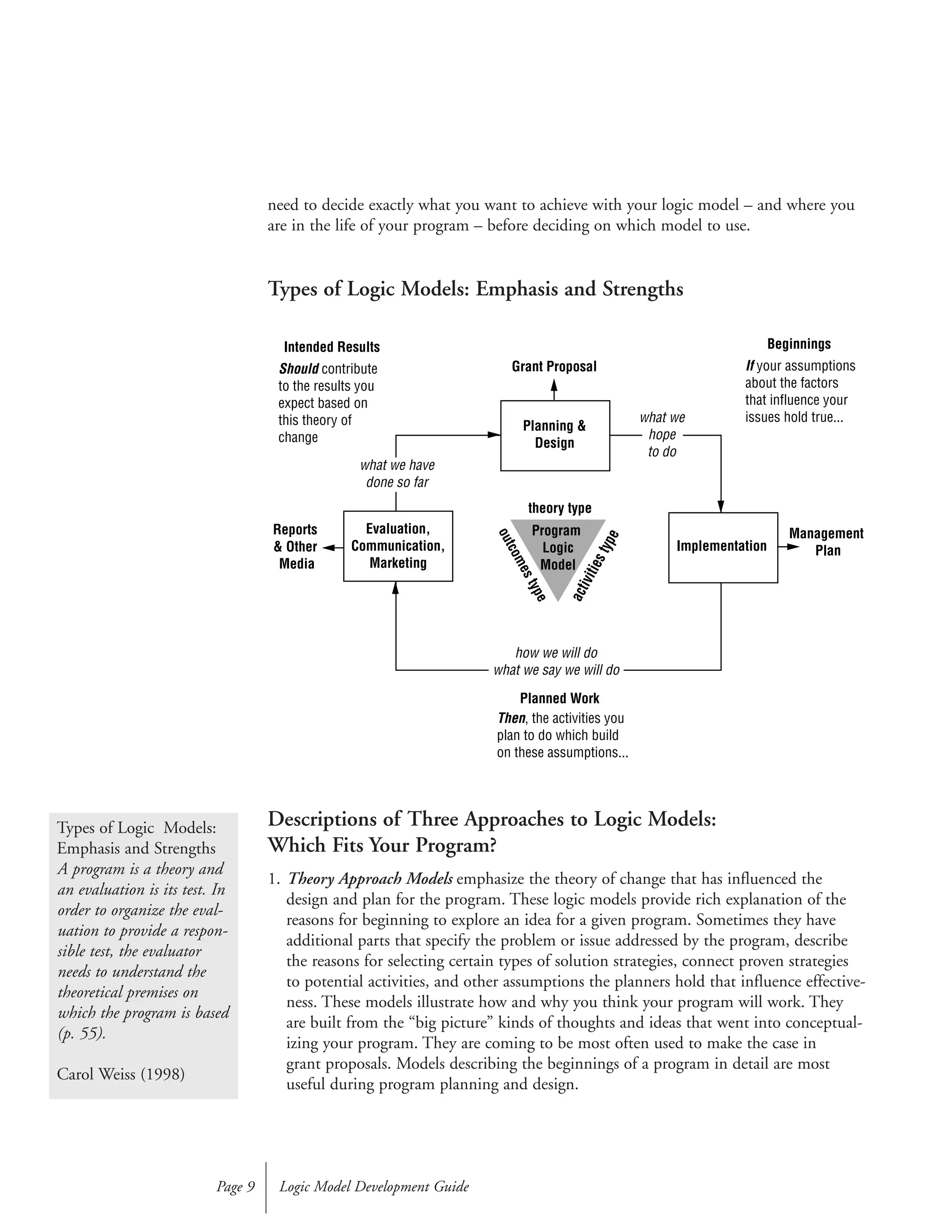 need to decide exactly what you want to achieve with your logic model – and where you
are in the life of your program – before deciding on which model to use.
Types of Logic Models: Emphasis and Strengths
Descriptions of Three Approaches to Logic Models:
Which Fits Your Program?
1. Theory Approach Models emphasize the theory of change that has influenced the
design and plan for the program. These logic models provide rich explanation of the
reasons for beginning to explore an idea for a given program. Sometimes they have
additional parts that specify the problem or issue addressed by the program, describe
the reasons for selecting certain types of solution strategies, connect proven strategies
to potential activities, and other assumptions the planners hold that influence effective-
ness. These models illustrate how and why you think your program will work. They
are built from the “big picture” kinds of thoughts and ideas that went into conceptual-
izing your program. They are coming to be most often used to make the case in
grant proposals. Models describing the beginnings of a program in detail are most
useful during program planning and design.
Logic Model Development GuidePage 9
Types of Logic Models:
Emphasis and Strengths
A program is a theory and
an evaluation is its test. In
order to organize the eval-
uation to provide a respon-
sible test, the evaluator
needs to understand the
theoretical premises on
which the program is based
(p. 55).
Carol Weiss (1998)
Intended Results Beginnings
Should contribute
to the results you
expect based on
this theory of
change
If your assumptions
about the factors
that influence your
issues hold true...
Planned Work
Then, the activities you
plan to do which build
on these assumptions...
Evaluation,
Communication,
Marketing
Implementation
Planning &
Design
Grant Proposal
Reports
& Other
Media
Management
Plan
theory type
outcomestype
activitiestype
Program
Logic
Model
what we have
done so far
how we will do
what we say we will do
what we
hope
to do
 