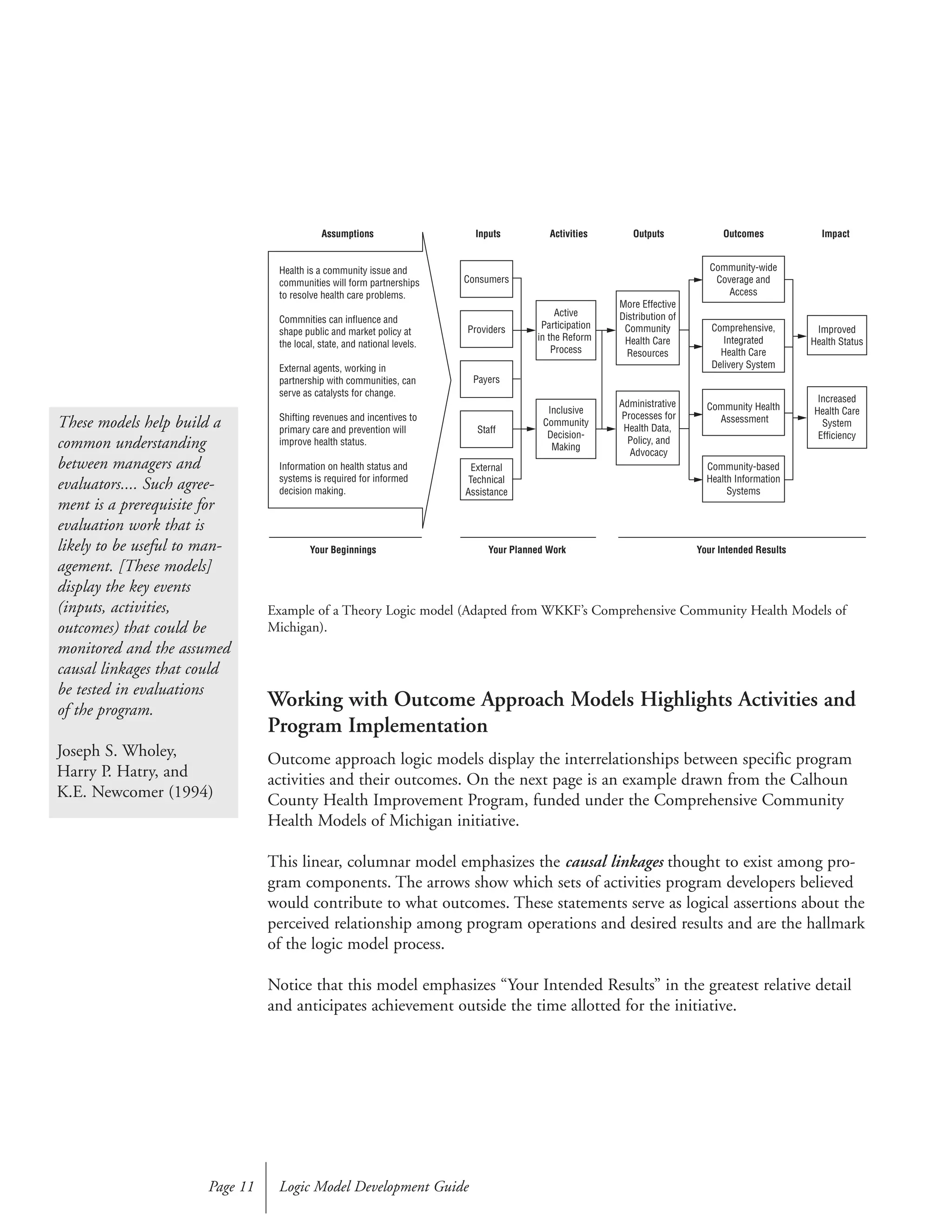 Working with Outcome Approach Models Highlights Activities and
Program Implementation
Outcome approach logic models display the interrelationships between specific program
activities and their outcomes. On the next page is an example drawn from the Calhoun
County Health Improvement Program, funded under the Comprehensive Community
Health Models of Michigan initiative.
This linear, columnar model emphasizes the causal linkages thought to exist among pro-
gram components. The arrows show which sets of activities program developers believed
would contribute to what outcomes. These statements serve as logical assertions about the
perceived relationship among program operations and desired results and are the hallmark
of the logic model process.
Notice that this model emphasizes “Your Intended Results” in the greatest relative detail
and anticipates achievement outside the time allotted for the initiative.
Logic Model Development GuidePage 11
These models help build a
common understanding
between managers and
evaluators.... Such agree-
ment is a prerequisite for
evaluation work that is
likely to be useful to man-
agement. [These models]
display the key events
(inputs, activities,
outcomes) that could be
monitored and the assumed
causal linkages that could
be tested in evaluations
of the program.
Joseph S. Wholey,
Harry P. Hatry, and
K.E. Newcomer (1994)
Assumptions
Health is a community issue and
communities will form partnerships
to resolve health care problems.
Commnities can influence and
shape public and market policy at
the local, state, and national levels.
External agents, working in
partnership with communities, can
serve as catalysts for change.
Shifting revenues and incentives to
primary care and prevention will
improve health status.
Information on health status and
systems is required for informed
decision making.
Your Beginnings Your Planned Work Your Intended Results
Outputs Outcomes ImpactInputs Activities
Active
Participation
in the Reform
Process
Inclusive
Community
Decision-
Making
Community-wide
Coverage and
Access
Comprehensive,
Integrated
Health Care
Delivery System
Community Health
Assessment
Community-based
Health Information
Systems
Improved
Health Status
Increased
Health Care
System
Efficiency
More Effective
Distribution of
Community
Health Care
Resources
Administrative
Processes for
Health Data,
Policy, and
Advocacy
External
Technical
Assistance
Consumers
Providers
Payers
Staff
Example of a Theory Logic model (Adapted from WKKF’s Comprehensive Community Health Models of
Michigan).
 
