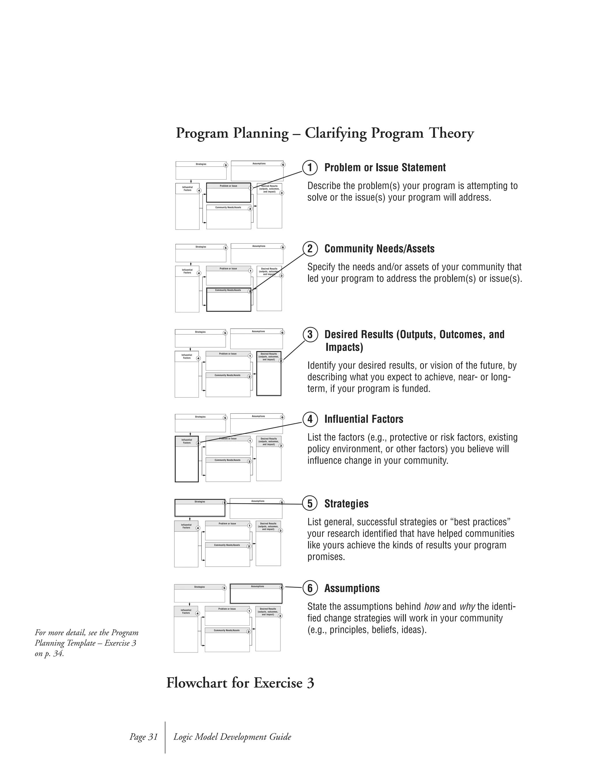 Flowchart for Exercise 3
Logic Model Development GuidePage 31
Strategies Assumptions
Problem or Issue
Influential
Factors
Desired Results
(outputs, outcomes,
and impact)
Community Needs/Assets
1
2
3
4
5 6
Strategies Assumptions
Problem or Issue
Influential
Factors
Desired Results
(outputs, outcomes,
and impact)
Community Needs/Assets
1
2
3
4
5 6
Strategies Assumptions
Problem or Issue
Influential
Factors
Desired Results
(outputs, outcomes,
and impact)
Community Needs/Assets
1
2
3
4
5 6
Strategies Assumptions
Problem or Issue
Influential
Factors
Desired Results
(outputs, outcomes,
and impact)
Community Needs/Assets
1
2
3
4
5 6
Strategies Assumptions
Problem or Issue
Influential
Factors
Desired Results
(outputs, outcomes,
and impact)
Community Needs/Assets
1
2
3
4
5 6
Strategies Assumptions
Problem or Issue
Influential
Factors
Desired Results
(outputs, outcomes,
and impact)
Community Needs/Assets
1
2
3
4
5 6
Program Planning – Clarifying Program Theory
1 Problem or Issue Statement
Describe the problem(s) your program is attempting to
solve or the issue(s) your program will address.
2 Community Needs/Assets
Specify the needs and/or assets of your community that
led your program to address the problem(s) or issue(s).
3 Desired Results (Outputs, Outcomes, and
Impacts)
Identify your desired results, or vision of the future, by
describing what you expect to achieve, near- or long-
term, if your program is funded.
4 Influential Factors
List the factors (e.g., protective or risk factors, existing
policy environment, or other factors) you believe will
influence change in your community.
5 Strategies
List general, successful strategies or “best practices”
your research identified that have helped communities
like yours achieve the kinds of results your program
promises.
6 Assumptions
State the assumptions behind how and why the identi-
fied change strategies will work in your community
(e.g., principles, beliefs, ideas).For more detail, see the Program
Planning Template – Exercise 3
on p. 34.
 