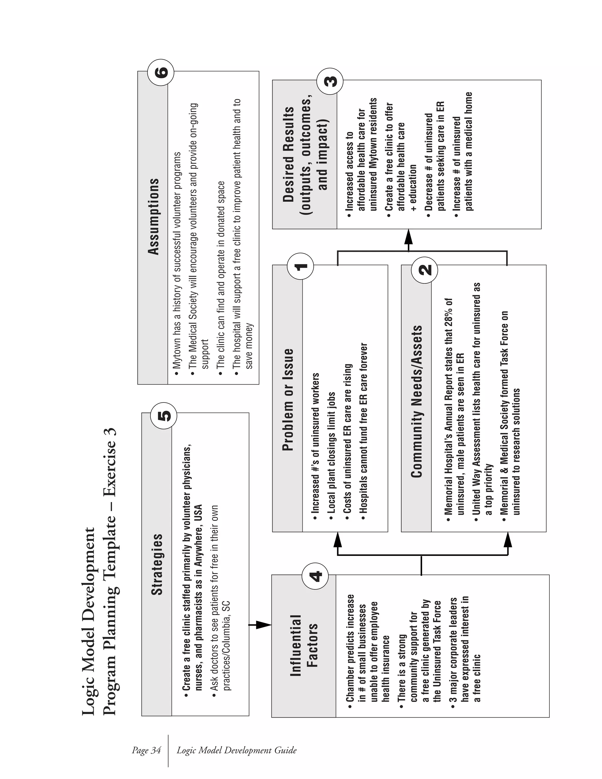 Logic Model Development GuidePage 34
StrategiesAssumptions
ProblemorIssue
Influential
Factors
DesiredResults
(outputs,outcomes,
andimpact)
CommunityNeeds/Assets
1
2
3
4
56
LogicModelDevelopment
ProgramPlanningTemplate–Exercise3
•Createafreeclinicstaffedprimarilybyvolunteerphysicians,
nurses,andpharmacistsasinAnywhere,USA
•Askdoctorstoseepatientsforfreeintheirown
practices/Columbia,SC
•Mytownhasahistoryofsuccessfulvolunteerprograms
•TheMedicalSocietywillencouragevolunteersandprovideon-going
support
•Thecliniccanfindandoperateindonatedspace
•Thehospitalwillsupportafreeclinictoimprovepatienthealthandto
savemoney
•Chamberpredictsincrease
in#ofsmallbusinesses
unabletoofferemployee
healthinsurance
•Thereisastrong
communitysupportfor
afreeclinicgeneratedby
theUninsuredTaskForce
•3majorcorporateleaders
haveexpressedinterestin
afreeclinic
•Increased#’sofuninsuredworkers
•Localplantclosingslimitjobs
•CostsofuninsuredERcarearerising
•HospitalscannotfundfreeERcareforever
•MemorialHospital’sAnnualReportstatesthat28%of
uninsured,malepatientsareseeninER
•UnitedWayAssessmentlistshealthcareforuninsuredas
atoppriority
•Memorial&MedicalSocietyformedTaskForceon
uninsuredtoresearchsolutions
•Increasedaccessto
affordablehealthcarefor
uninsuredMytownresidents
•Createafreeclinictooffer
affordablehealthcare
+education
•Decrease#ofuninsured
patientsseekingcareinER
•Increase#ofuninsured
patientswithamedicalhome
 