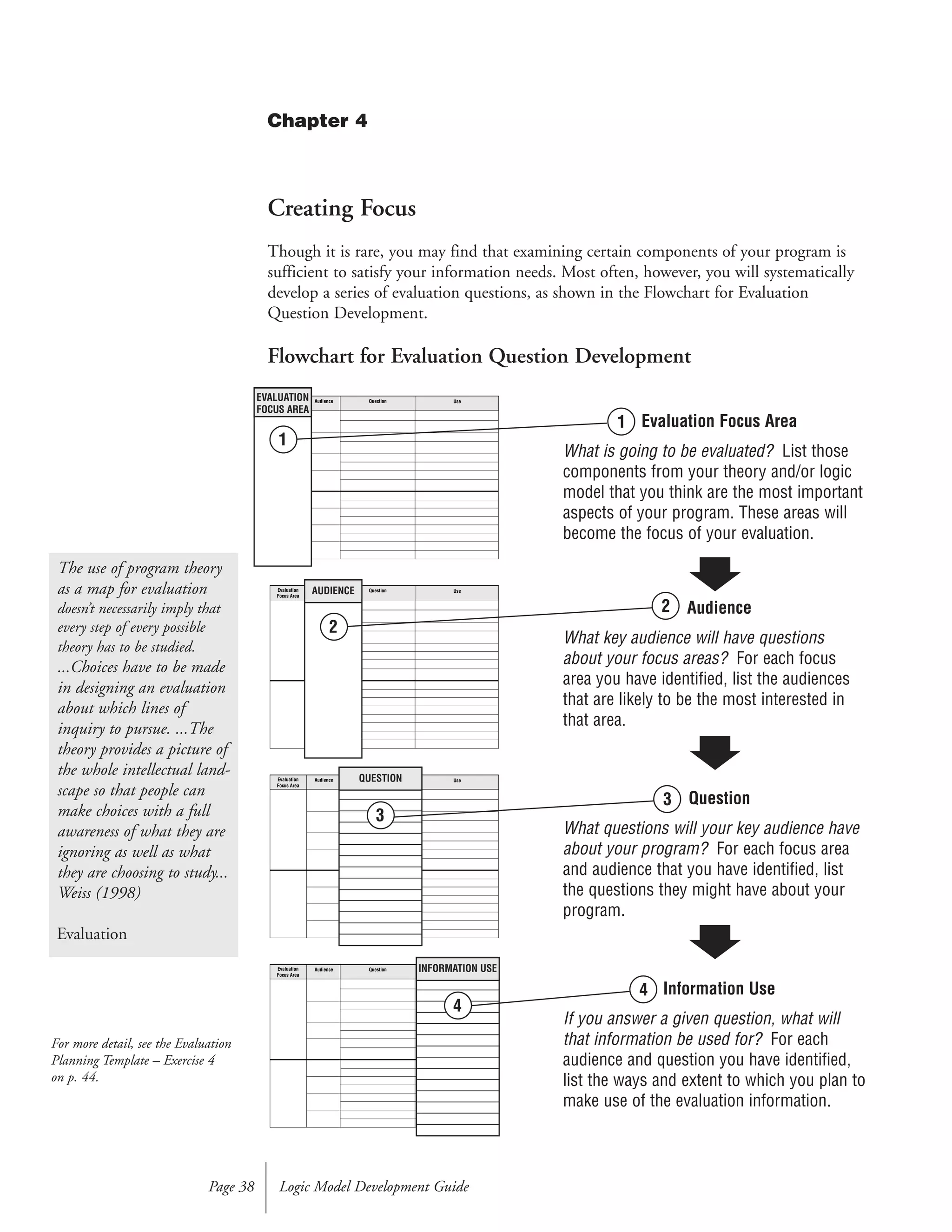 Creating Focus
Though it is rare, you may find that examining certain components of your program is
sufficient to satisfy your information needs. Most often, however, you will systematically
develop a series of evaluation questions, as shown in the Flowchart for Evaluation
Question Development.
Flowchart for Evaluation Question Development
Evaluation Focus Area
What is going to be evaluated? List those
components from your theory and/or logic
model that you think are the most important
aspects of your program. These areas will
become the focus of your evaluation.
Audience
What key audience will have questions
about your focus areas? For each focus
area you have identified, list the audiences
that are likely to be the most interested in
that area.
Question
What questions will your key audience have
about your program? For each focus area
and audience that you have identified, list
the questions they might have about your
program.
Information Use
If you answer a given question, what will
that information be used for? For each
audience and question you have identified,
list the ways and extent to which you plan to
make use of the evaluation information.
Logic Model Development GuidePage 38
The use of program theory
as a map for evaluation
doesn’t necessarily imply that
every step of every possible
theory has to be studied.
...Choices have to be made
in designing an evaluation
about which lines of
inquiry to pursue. ...The
theory provides a picture of
the whole intellectual land-
scape so that people can
make choices with a full
awareness of what they are
ignoring as well as what
they are choosing to study...
Weiss (1998)
Evaluation
Evaluation
Focus Area
Audience Question Use
Evaluation
Focus Area
Audience Question Use
Evaluation
Focus Area
Audience Question Use
Evaluation
Focus Area
Audience Question Use
1
2
4
Chapter 4
For more detail, see the Evaluation
Planning Template – Exercise 4
on p. 44.
1
2
3
4
1
EVALUATION
FOCUS AREA
2
AUDIENCE
QUESTION
3
INFORMATION USE
4
 