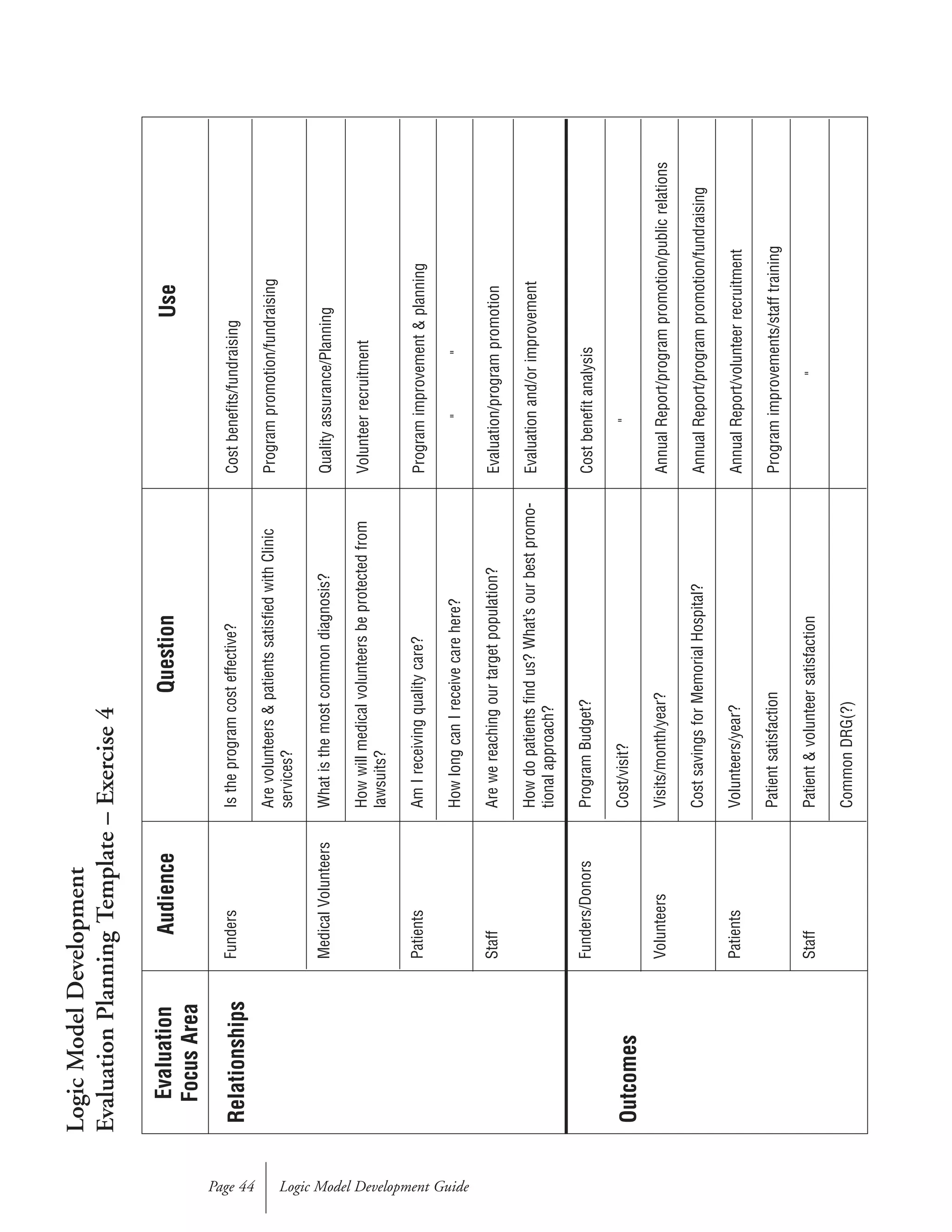 Logic Model Development GuidePage 44
Evaluation
FocusArea
Relationships
Outcomes
Audience
Funders
MedicalVolunteers
Patients
Staff
Funders/Donors
Volunteers
Patients
Staff
Question
Istheprogramcosteffective?
Arevolunteers&patientssatisfiedwithClinic
services?
Whatisthemostcommondiagnosis?
Howwillmedicalvolunteersbeprotectedfrom
lawsuits?
AmIreceivingqualitycare?
HowlongcanIreceivecarehere?
Arewereachingourtargetpopulation?
Howdopatientsfindus?What’sourbestpromo-
tionalapproach?
ProgramBudget?
Cost/visit?
Visits/month/year?
CostsavingsforMemorialHospital?
Volunteers/year?
Patientsatisfaction
Patient&volunteersatisfaction
CommonDRG(?)
Use
Costbenefits/fundraising
Programpromotion/fundraising
Qualityassurance/Planning
Volunteerrecruitment
Programimprovement&planning
""
Evaluation/programpromotion
Evaluationand/orimprovement
Costbenefitanalysis
"
AnnualReport/programpromotion/publicrelations
AnnualReport/programpromotion/fundraising
AnnualReport/volunteerrecruitment
Programimprovements/stafftraining
"
LogicModelDevelopment
EvaluationPlanningTemplate–Exercise4
 