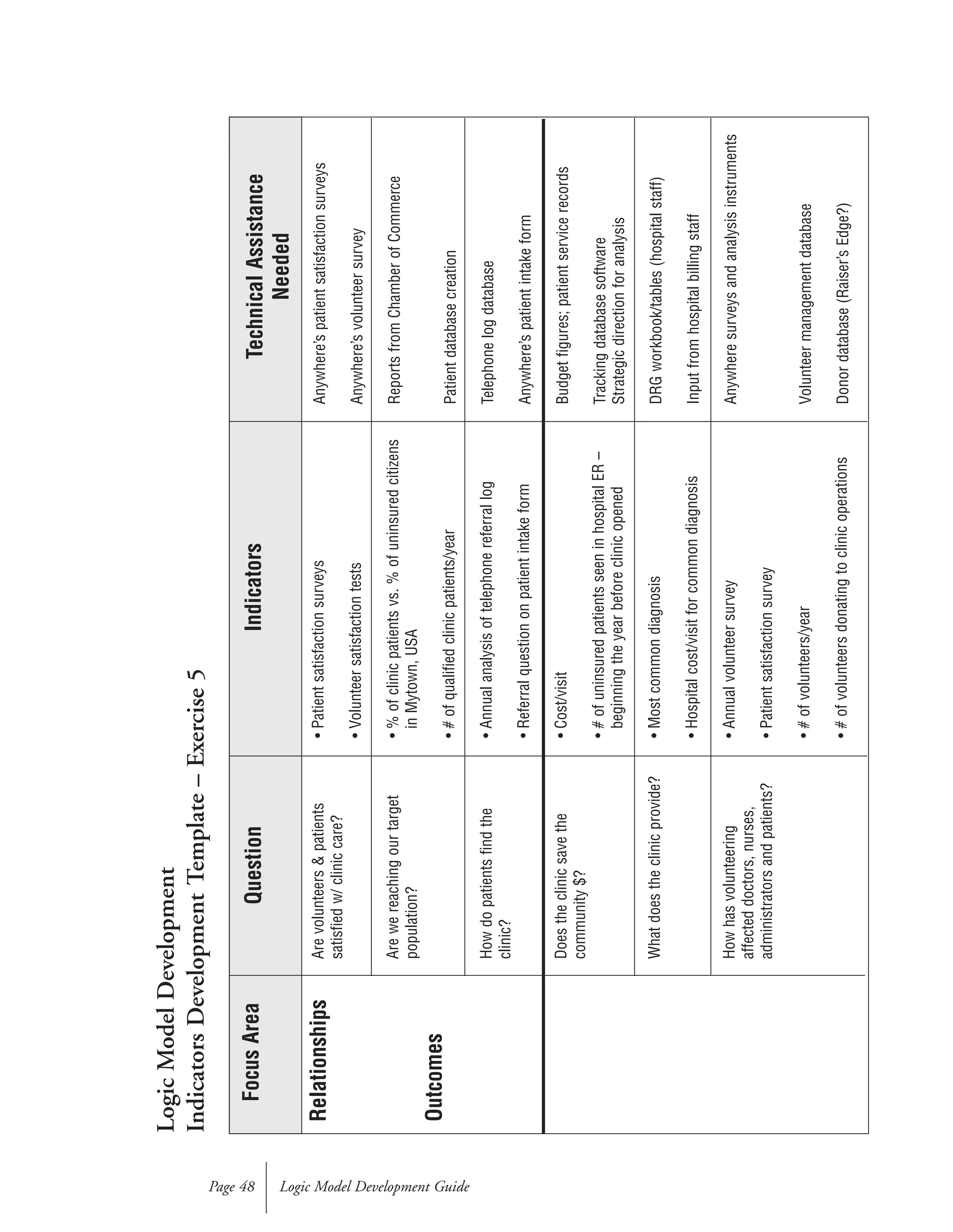 Logic Model Development GuidePage 48
FocusArea
Relationships
Outcomes
Question
Arevolunteers&patients
satisfiedw/cliniccare?
Arewereachingourtarget
population?
Howdopatientsfindthe
clinic?
Doestheclinicsavethe
community$?
Whatdoestheclinicprovide?
Howhasvolunteering
affecteddoctors,nurses,
administratorsandpatients?
Indicators
•Patientsatisfactionsurveys
•Volunteersatisfactiontests
•%ofclinicpatientsvs.%ofuninsuredcitizens
inMytown,USA
•#ofqualifiedclinicpatients/year
•Annualanalysisoftelephonereferrallog
•Referralquestiononpatientintakeform
•Cost/visit
•#ofuninsuredpatientsseeninhospitalER–
beginningtheyearbeforeclinicopened
•Mostcommondiagnosis
•Hospitalcost/visitforcommondiagnosis
•Annualvolunteersurvey
•Patientsatisfactionsurvey
•#ofvolunteers/year
•#ofvolunteersdonatingtoclinicoperations
TechnicalAssistance
Needed
Anywhere’spatientsatisfactionsurveys
Anywhere’svolunteersurvey
ReportsfromChamberofCommerce
Patientdatabasecreation
Telephonelogdatabase
Anywhere’spatientintakeform
Budgetfigures;patientservicerecords
Trackingdatabasesoftware
Strategicdirectionforanalysis
DRGworkbook/tables(hospitalstaff)
Inputfromhospitalbillingstaff
Anywheresurveysandanalysisinstruments
Volunteermanagementdatabase
Donordatabase(Raiser’sEdge?)
LogicModelDevelopment
IndicatorsDevelopmentTemplate–Exercise5
 